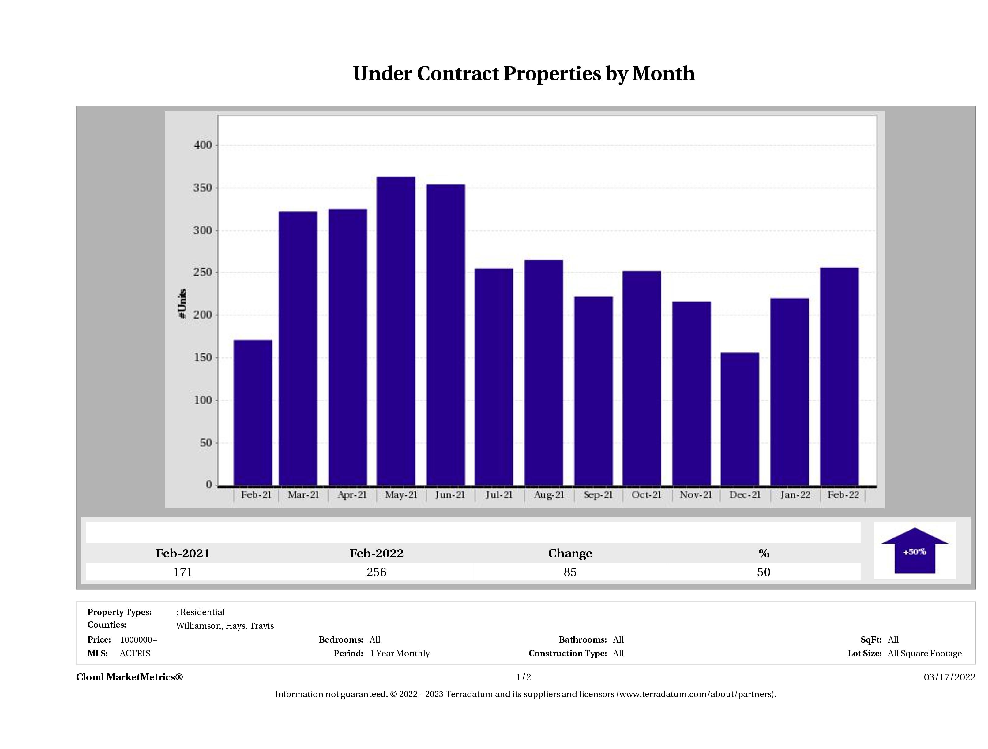 number of luxury homes under contract Austin February 2022