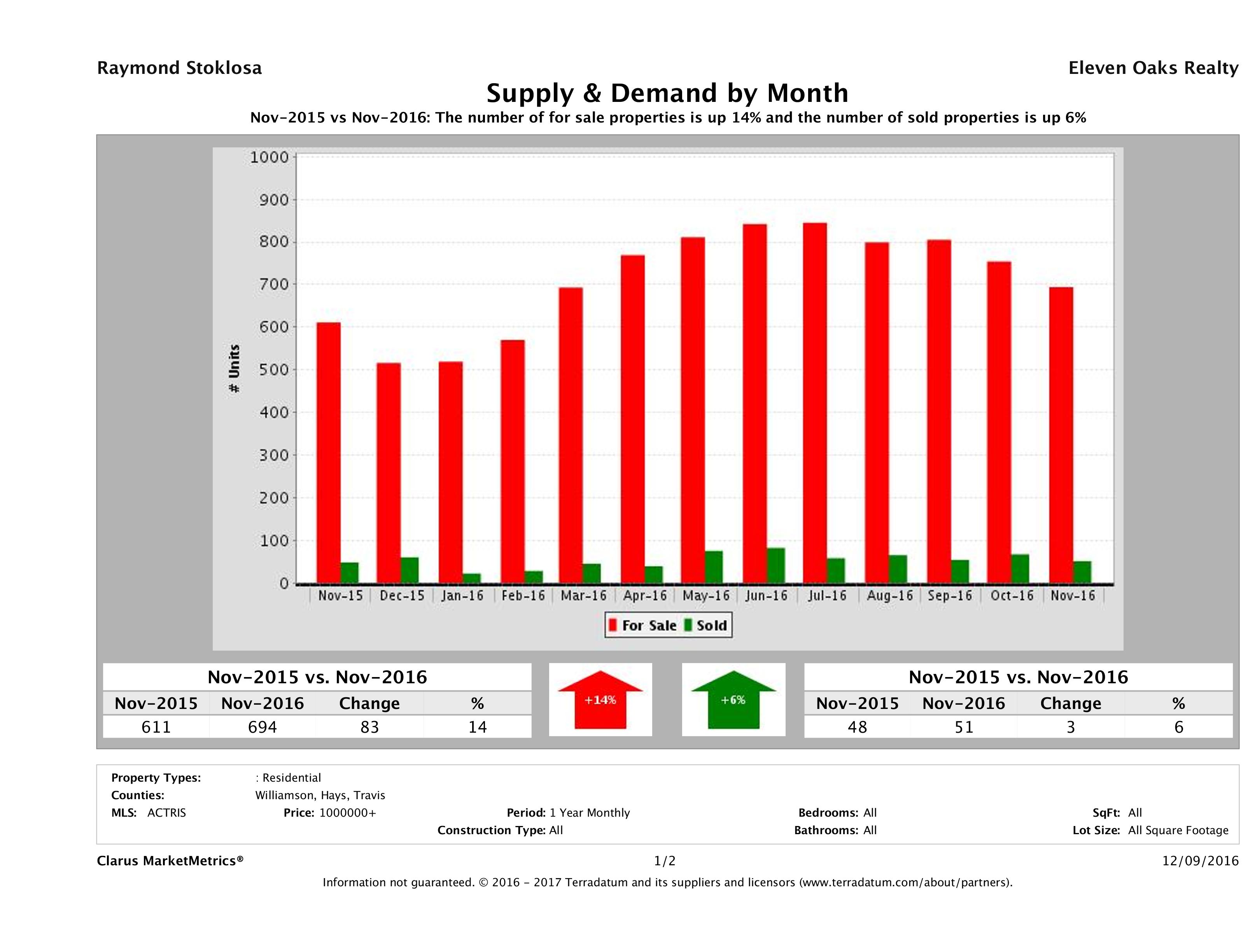 Austin luxury real estate market supply and demand November 2016