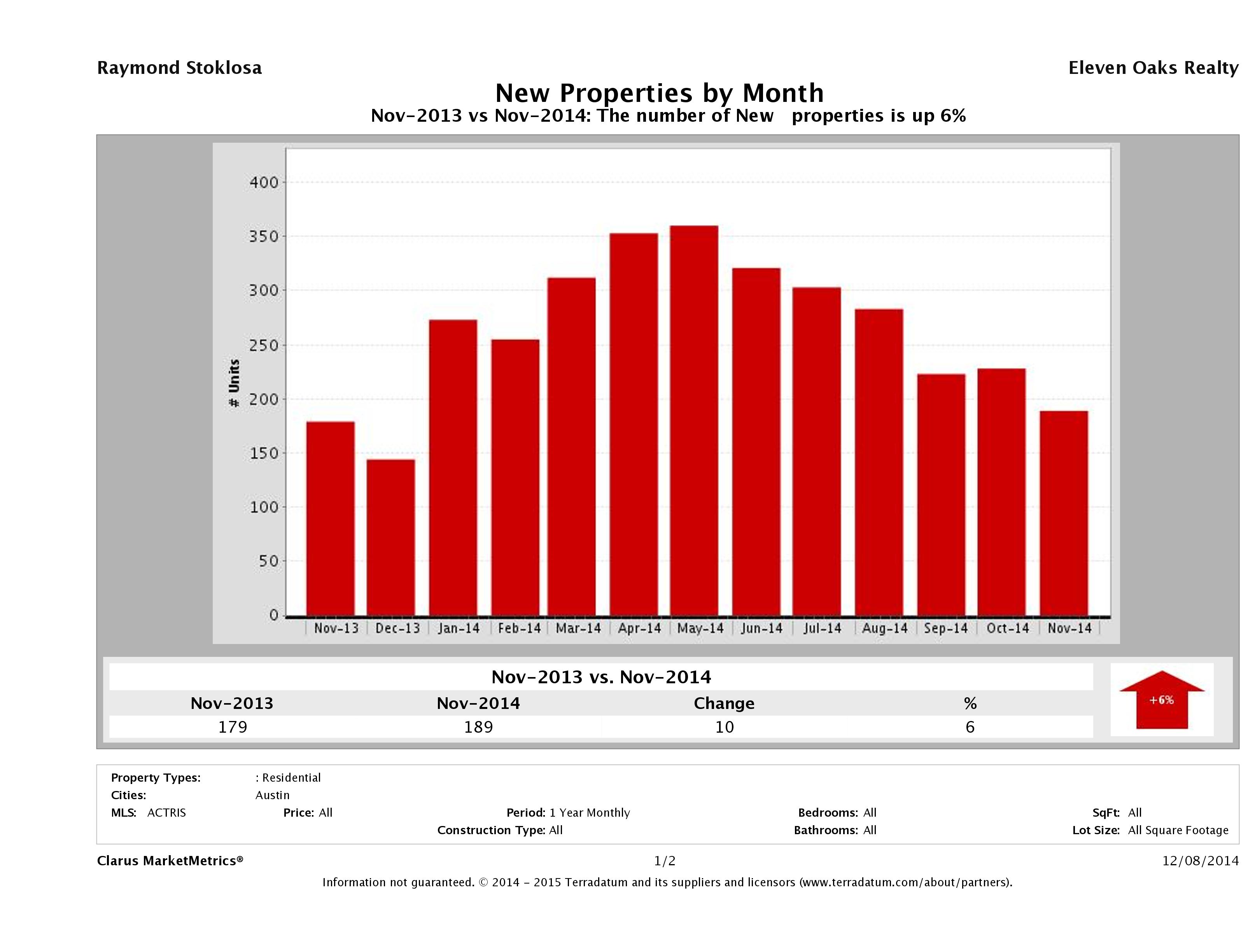 Austin condos listed for sale November 2014