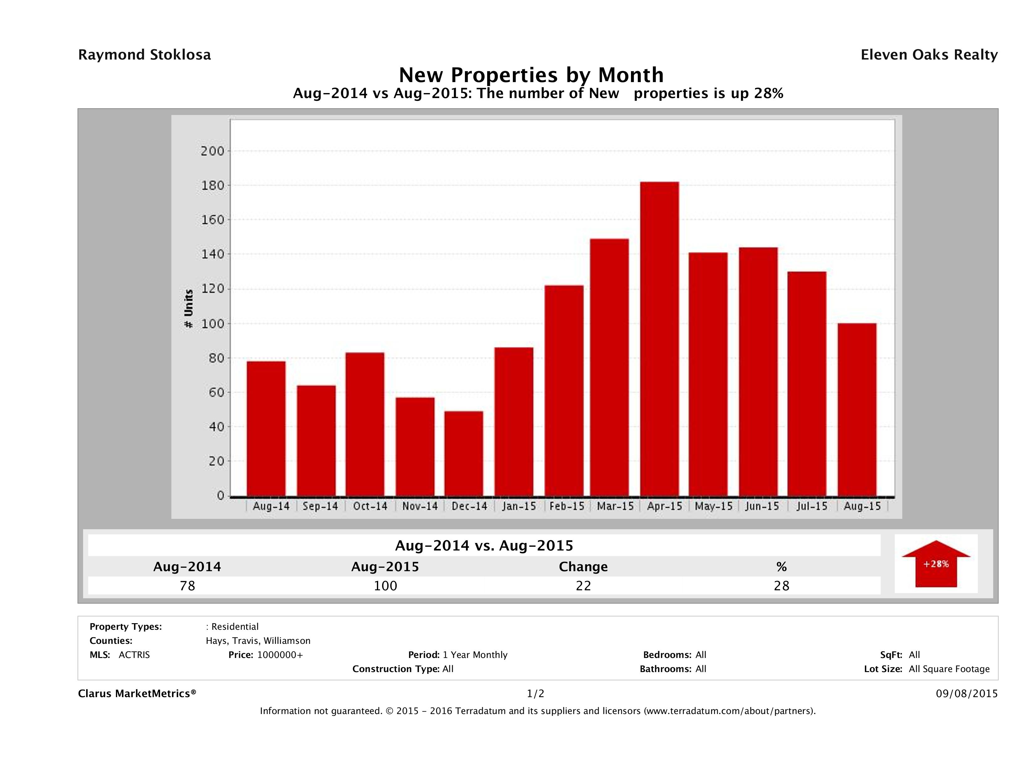 Austin number of new luxury listings August 2015