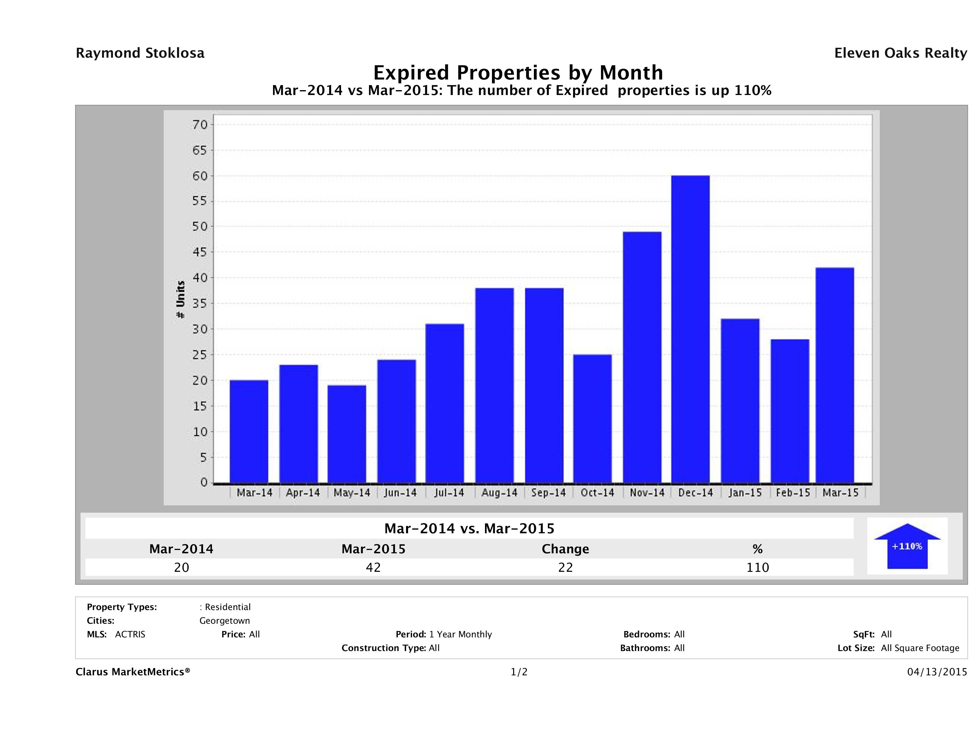 Georgetown number of homes expired March 2015