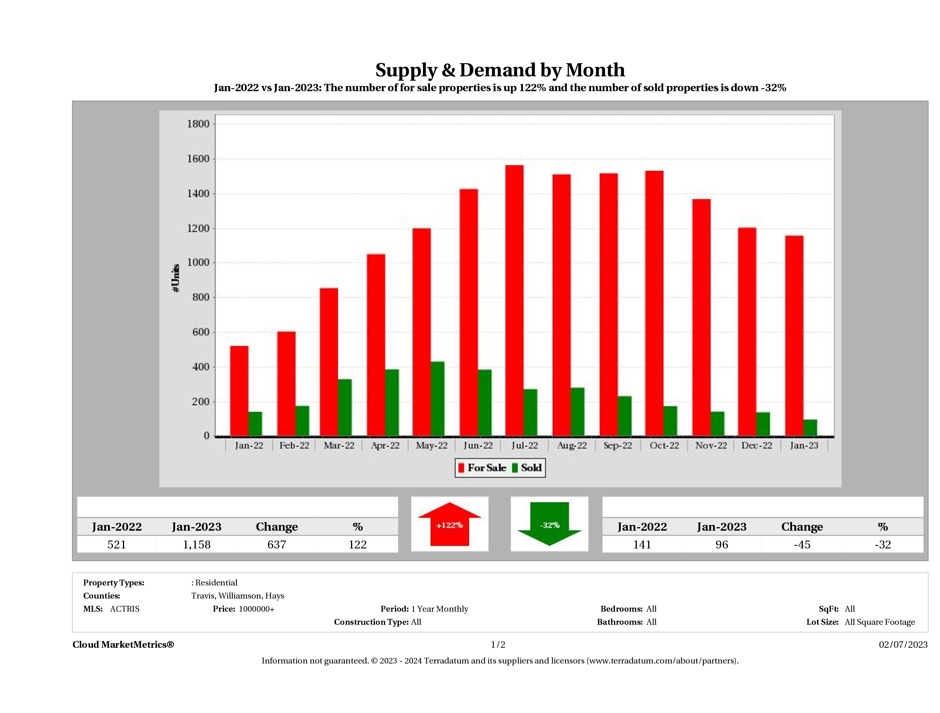 Austin luxury real estate market supply and demand January 2023