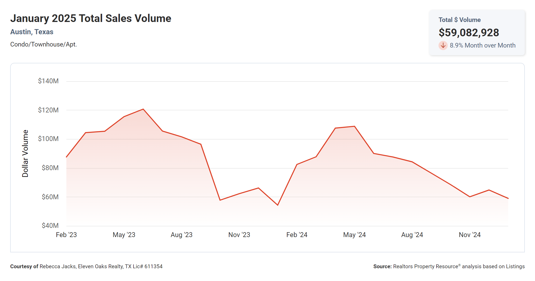 January 2025 Austin condo total sales volume