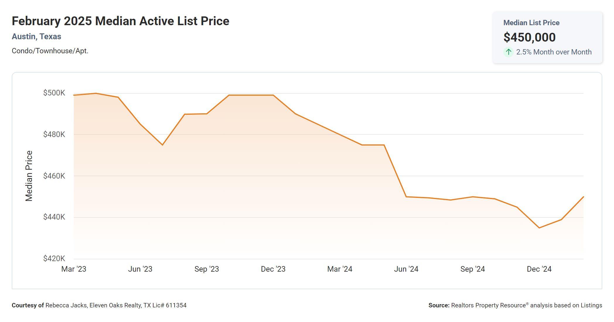 February 2025 Austin condo median active list price