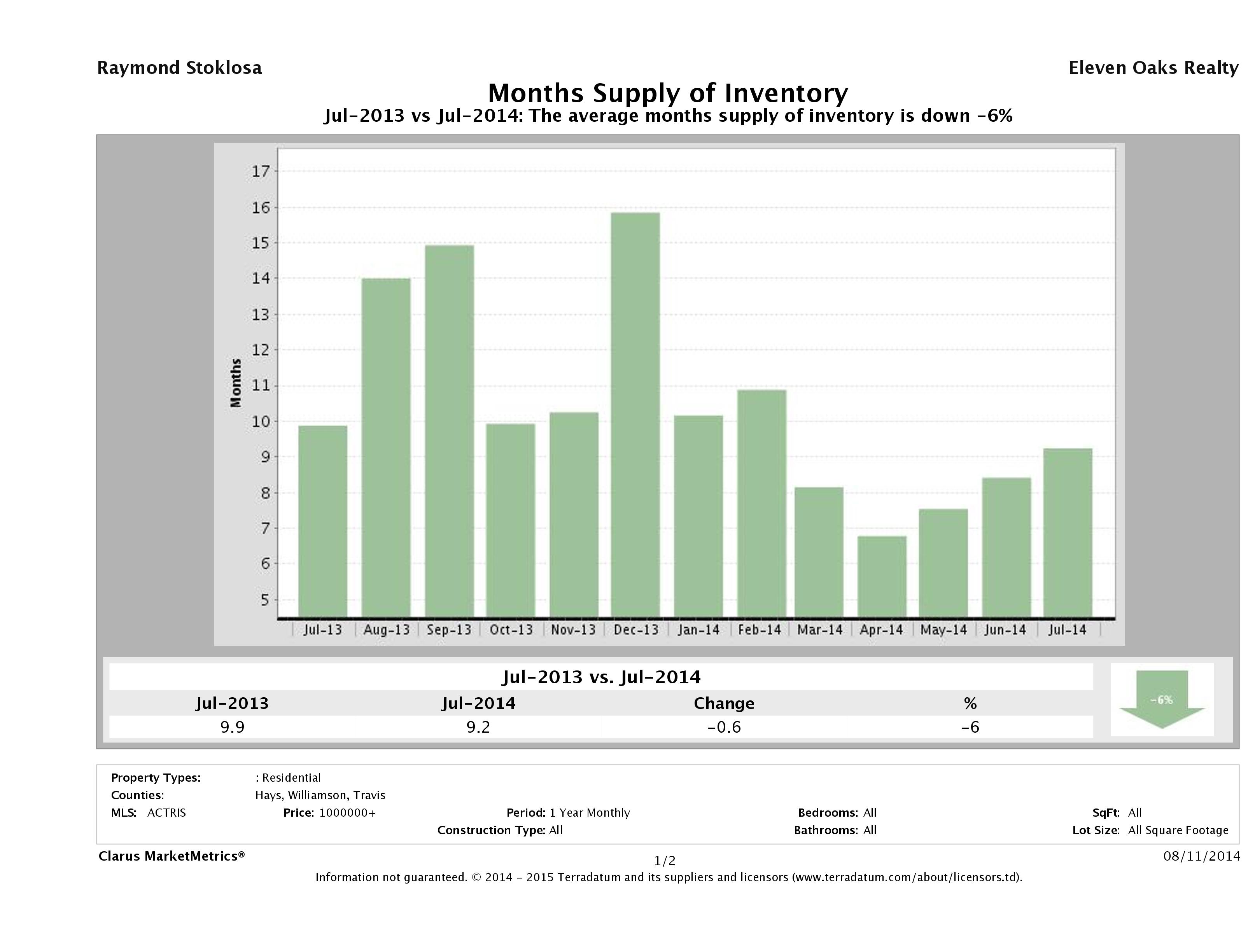Austin luxury homes inventory July 2014
