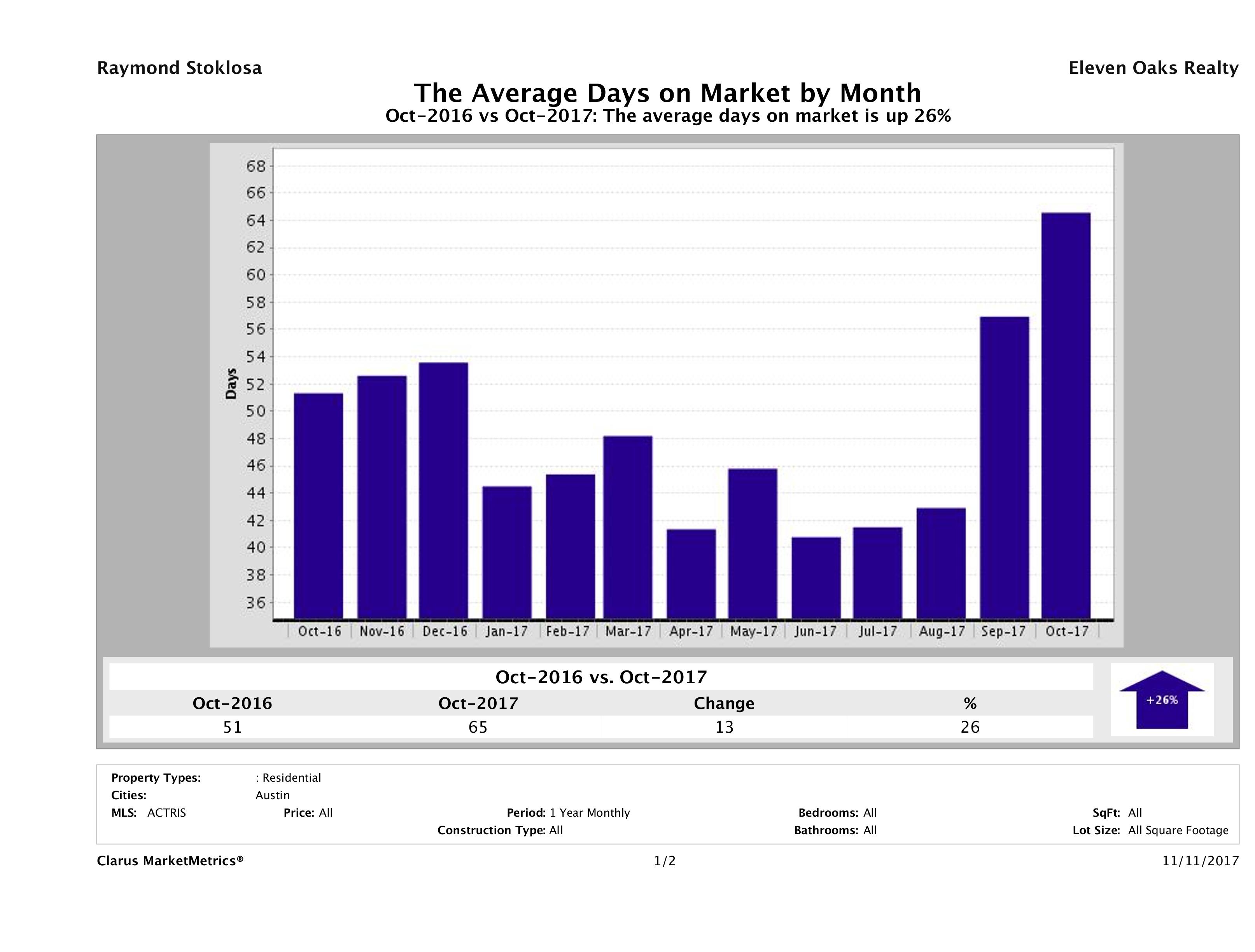 Austin condos average days on market October 2017