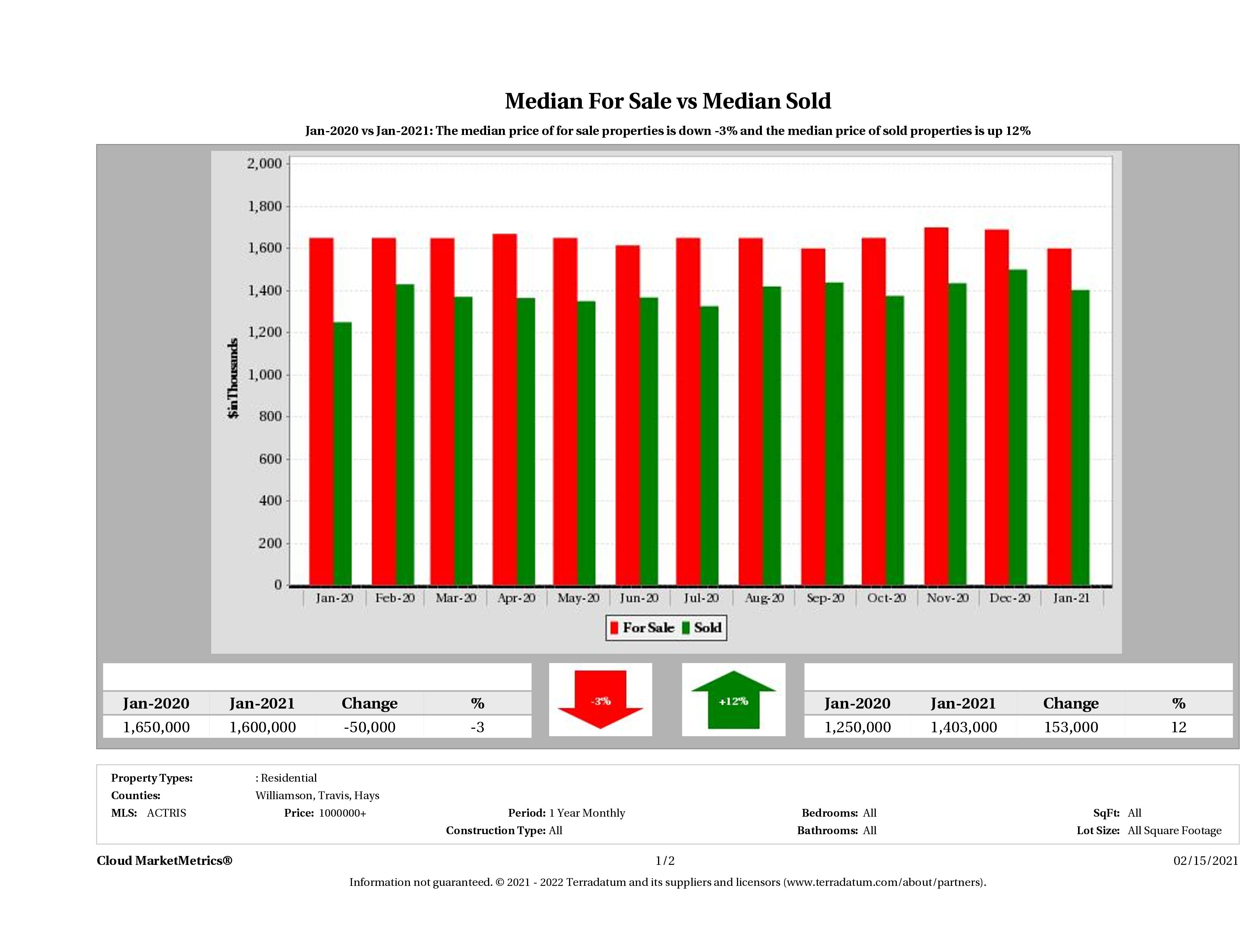 Austin luxury home pricing equilibrium January 2021