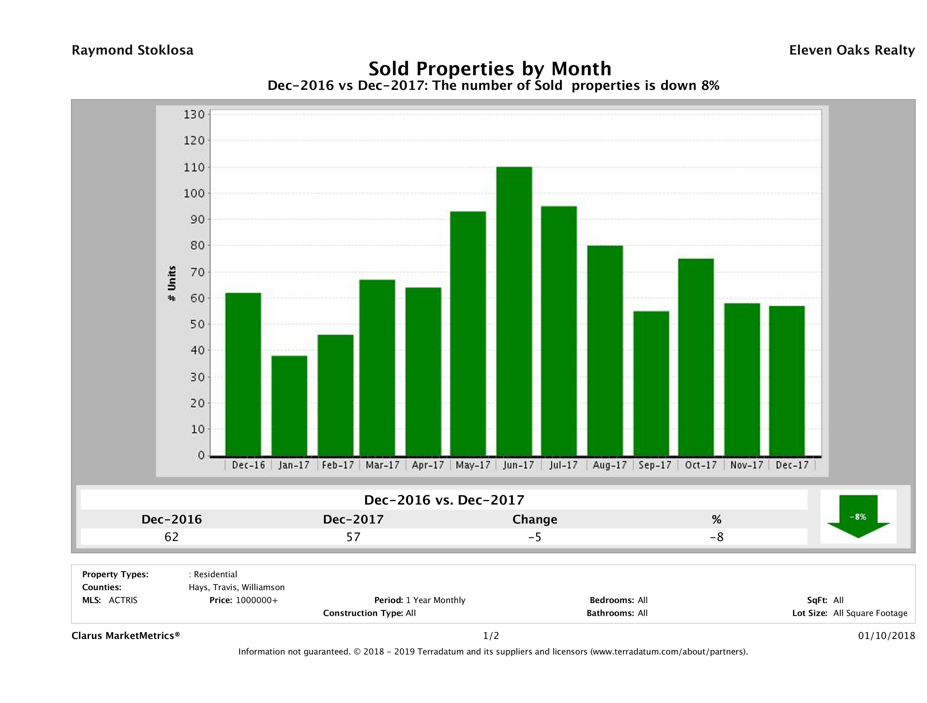 Austin number of luxury homes sold December 2017