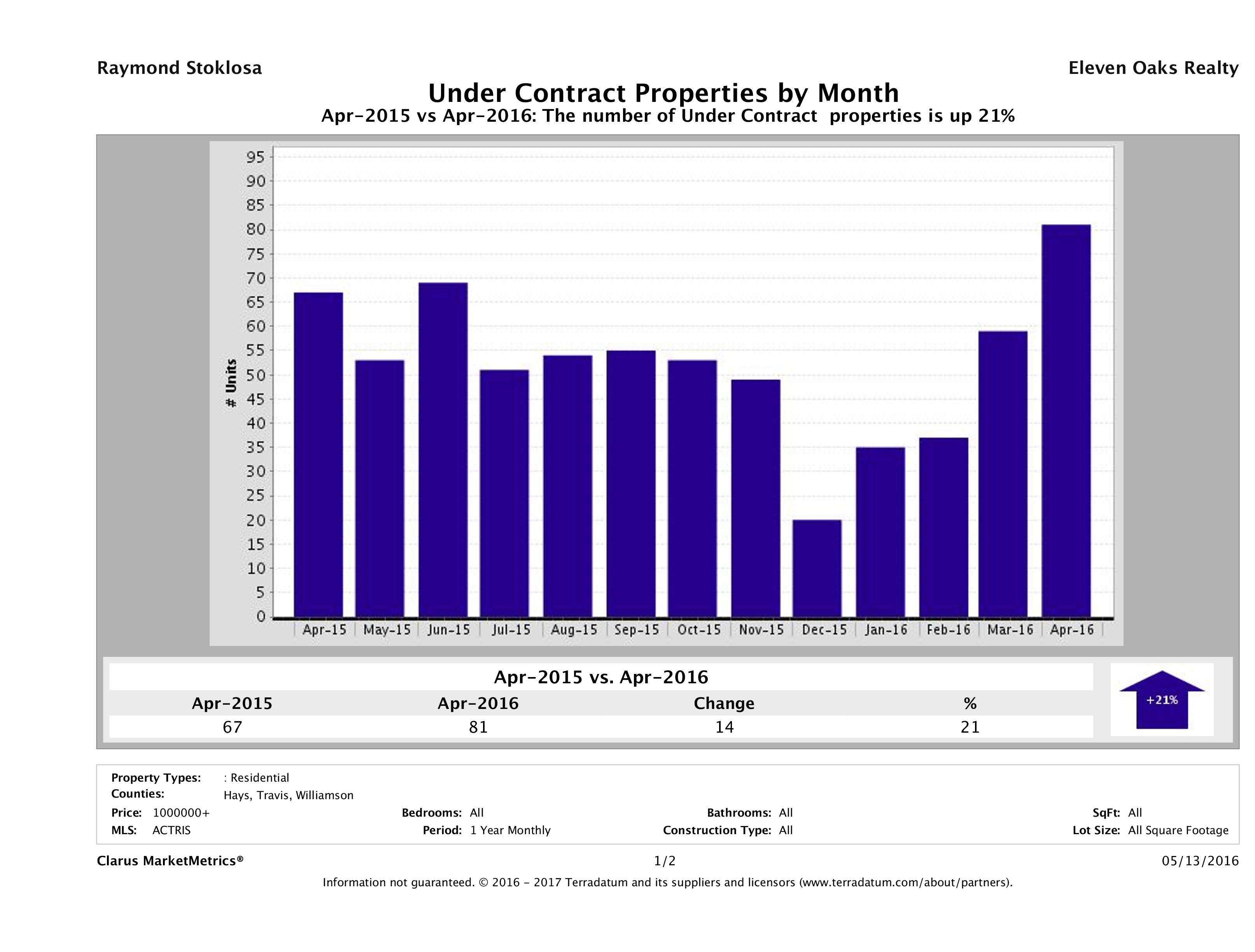 number of luxury homes under contract Austin April 2016