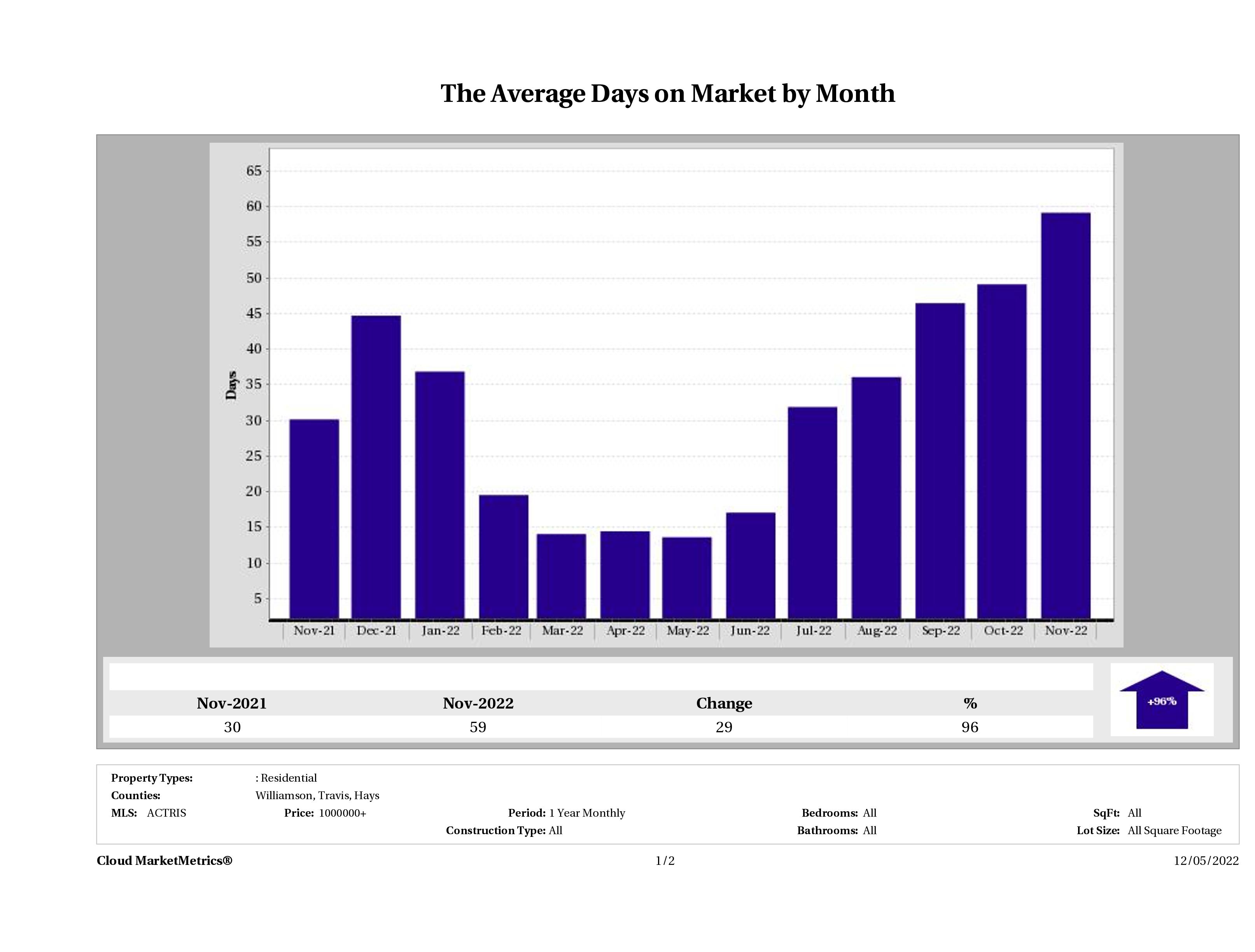 Austin luxury homes average days on market November 2022