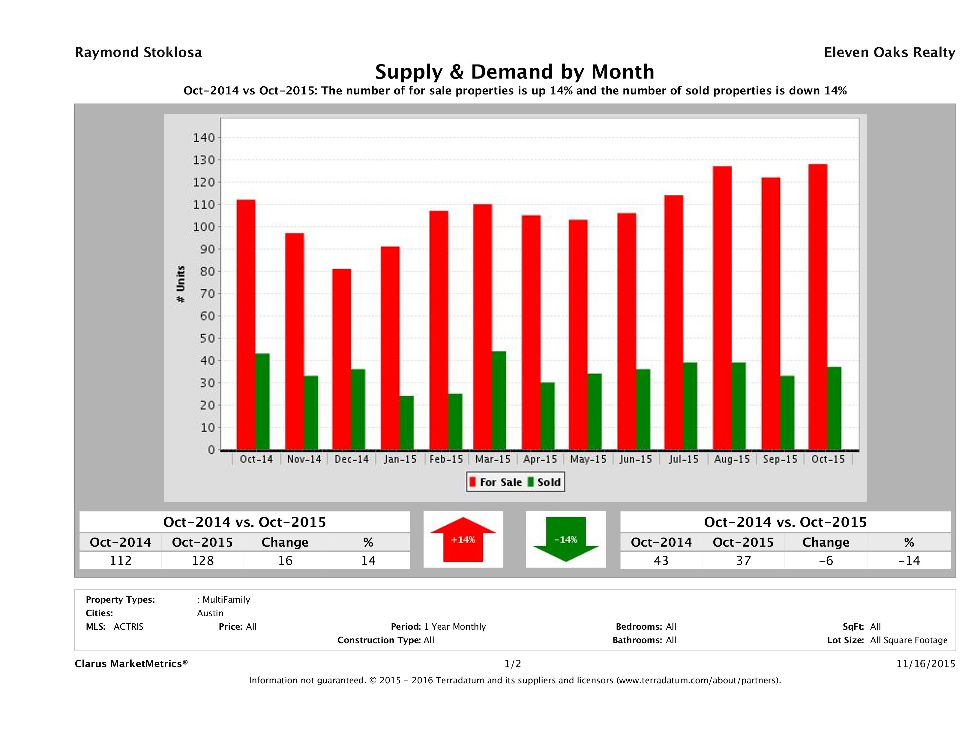 Austin multi family real estate market supply and demand October 2015