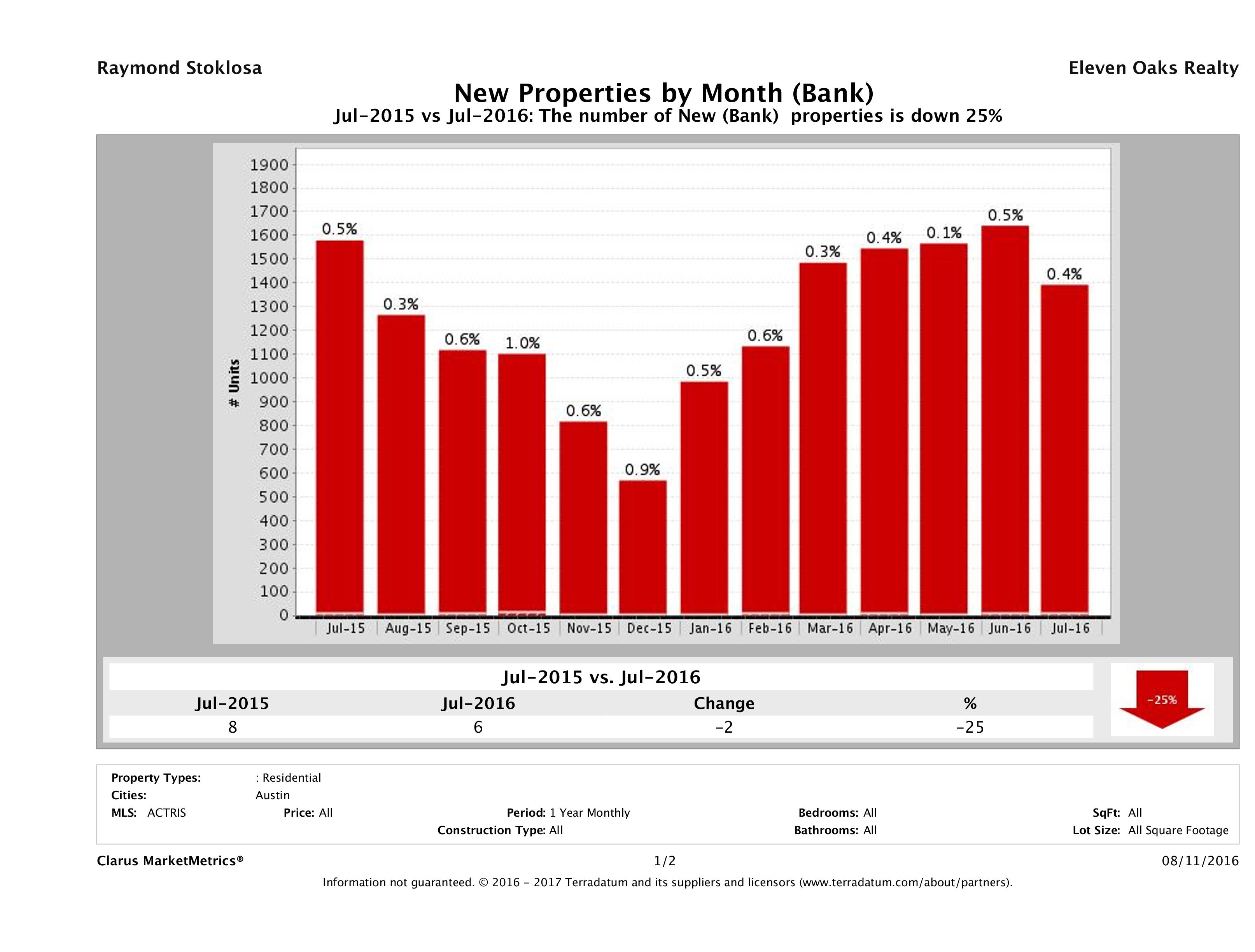 austin foreclosures listed for sale July 2016