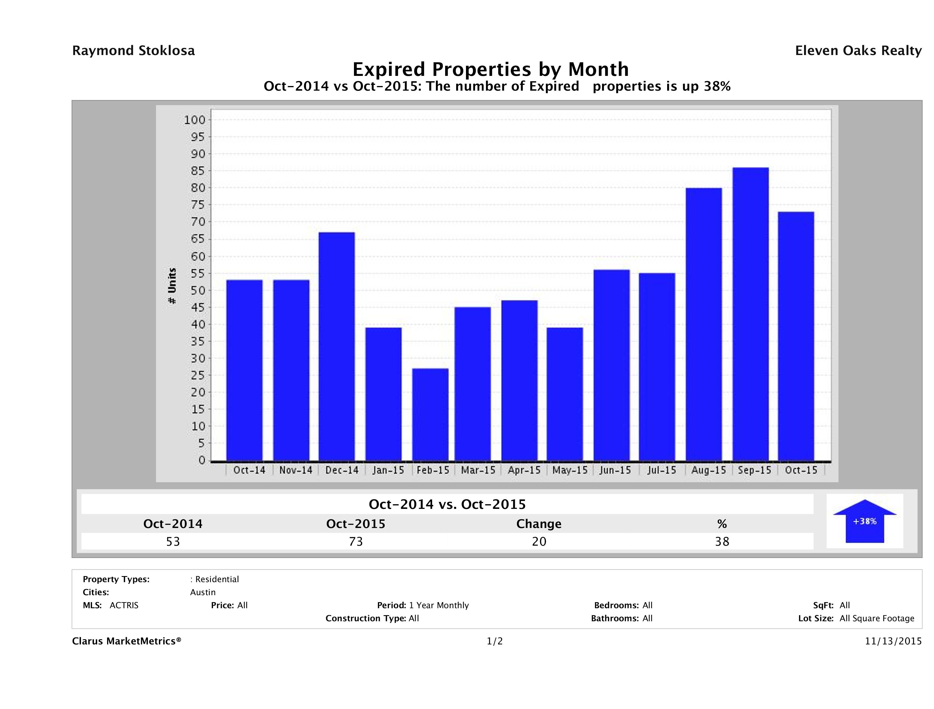 Austin condos taken off market October 2015