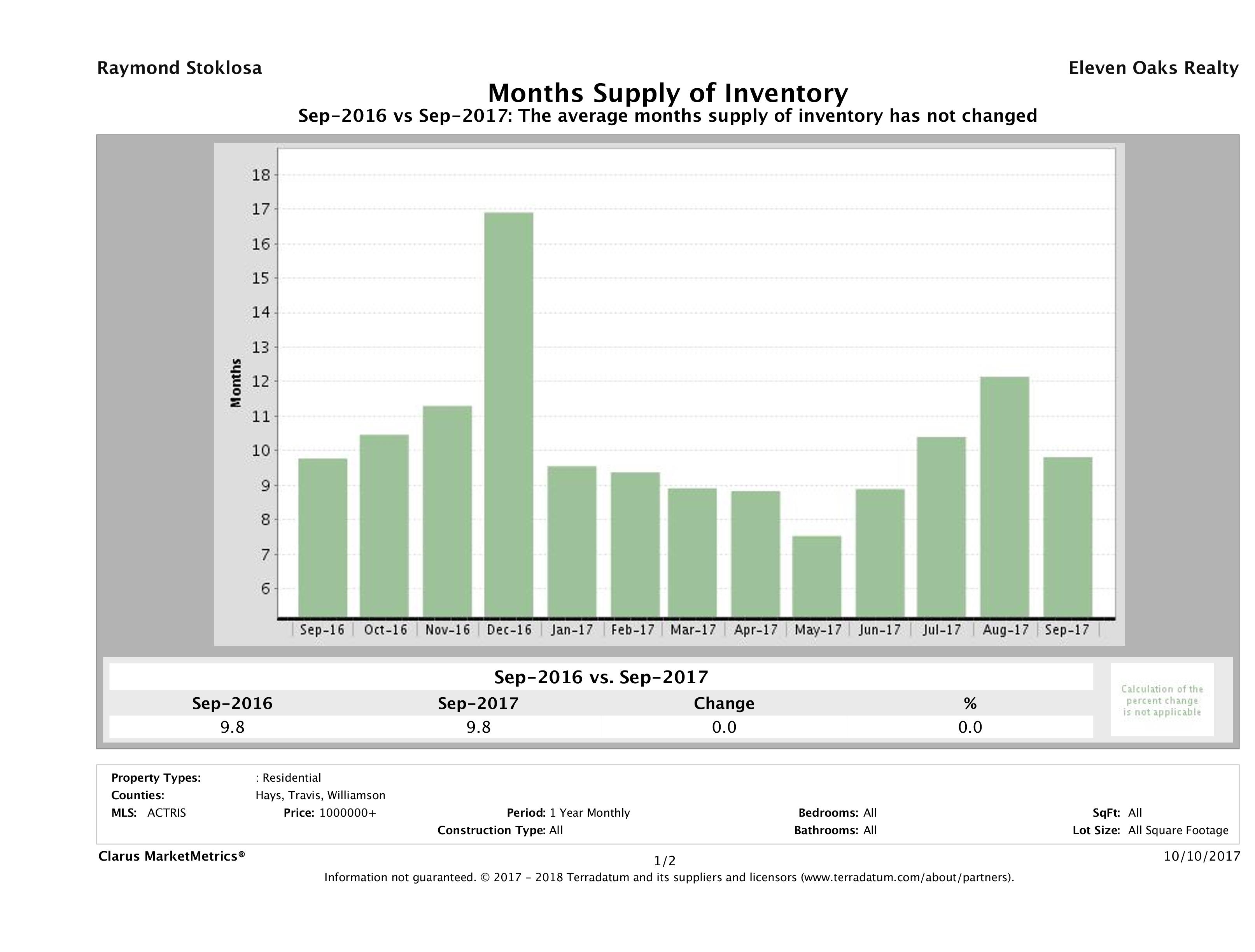 Austin luxury homes inventory September 2017