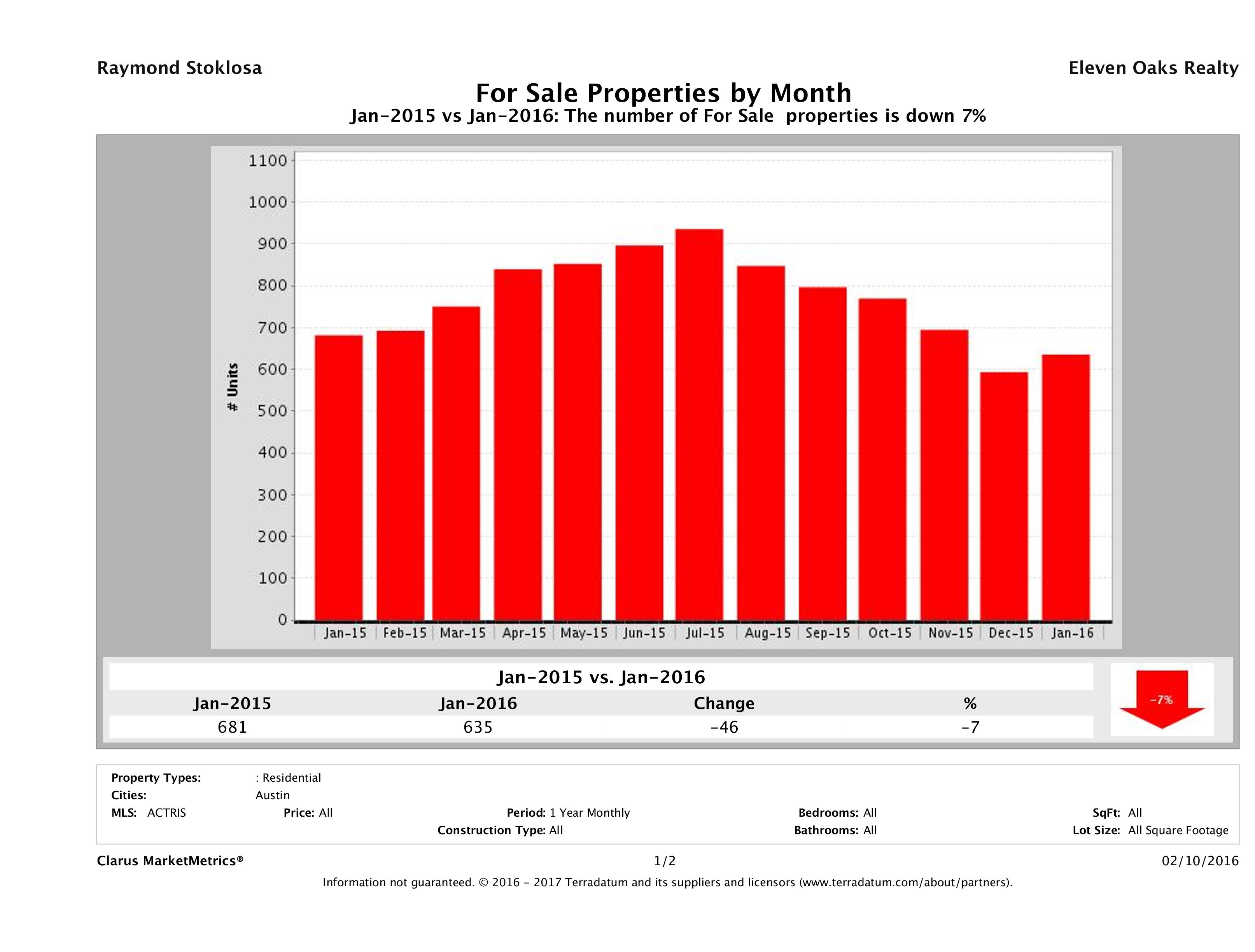Austin condos for sale January 2016