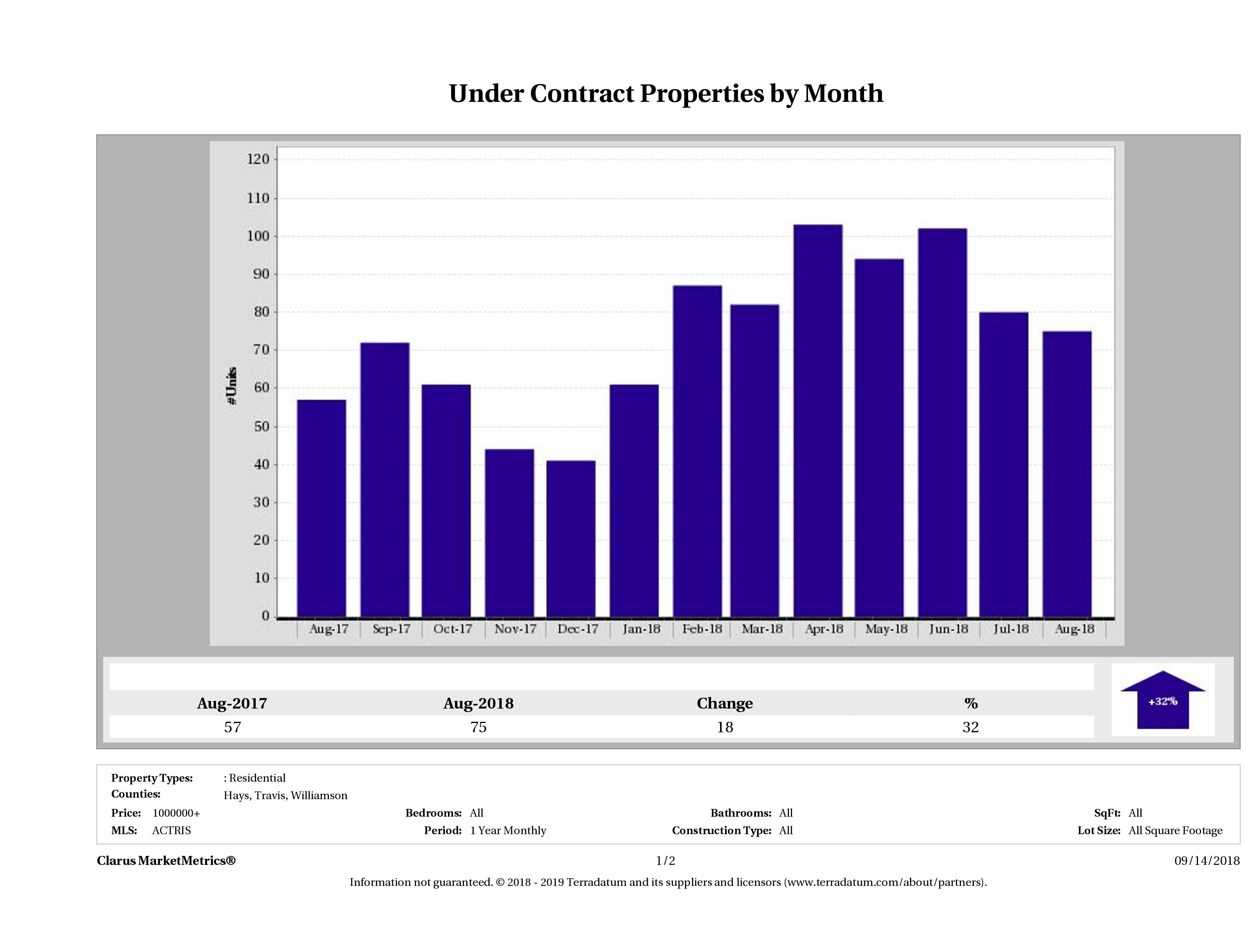 number of luxury homes under contract Austin August 2018