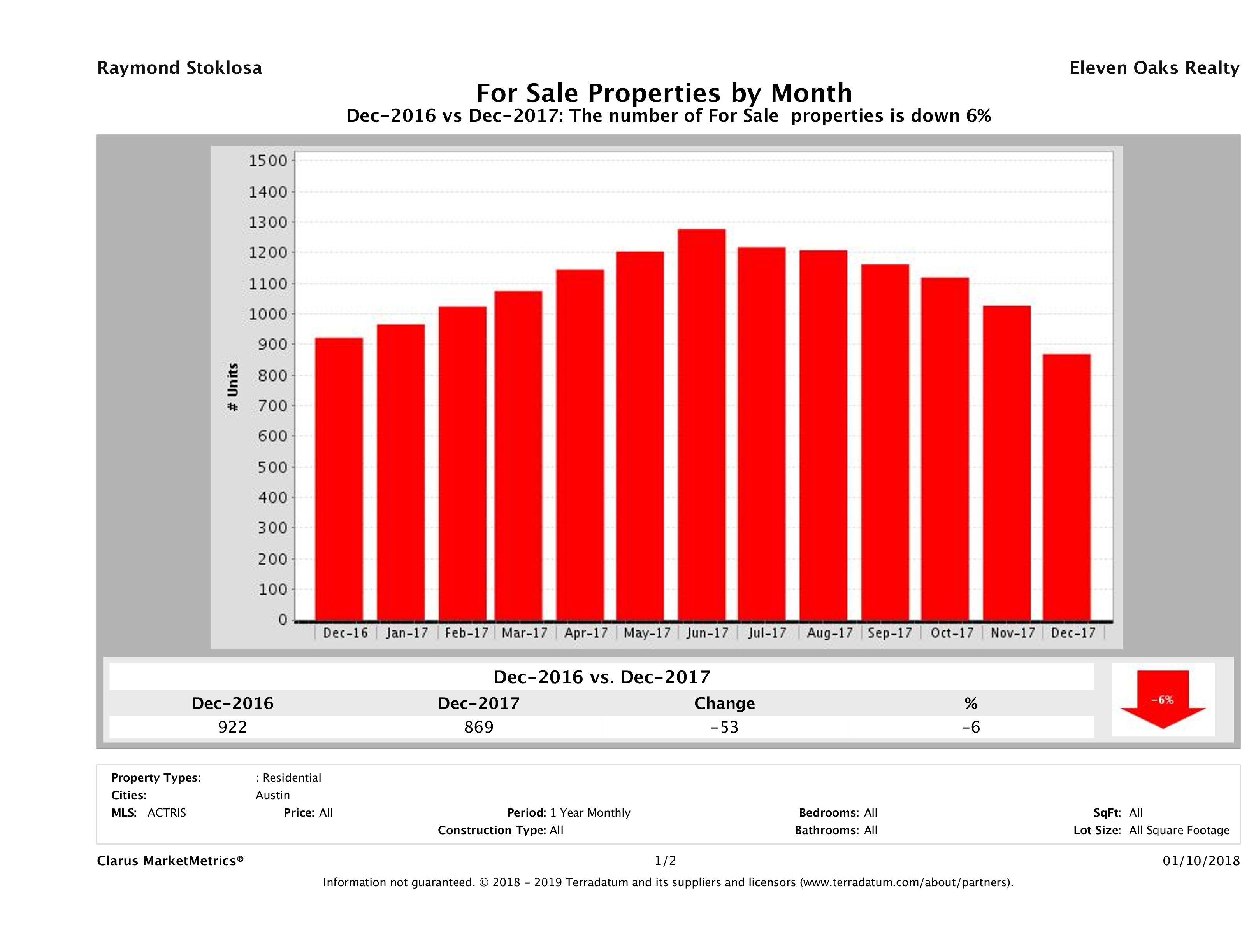 Austin condos for sale December 2017