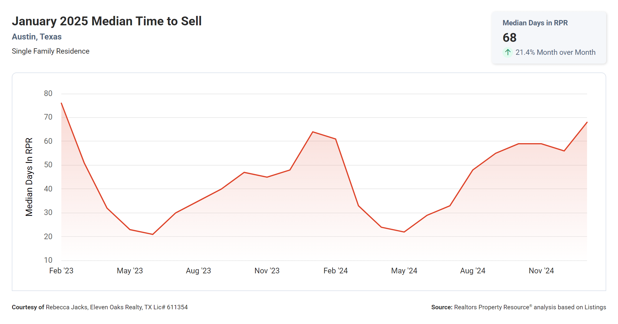 January 2025 Austin median time to sell