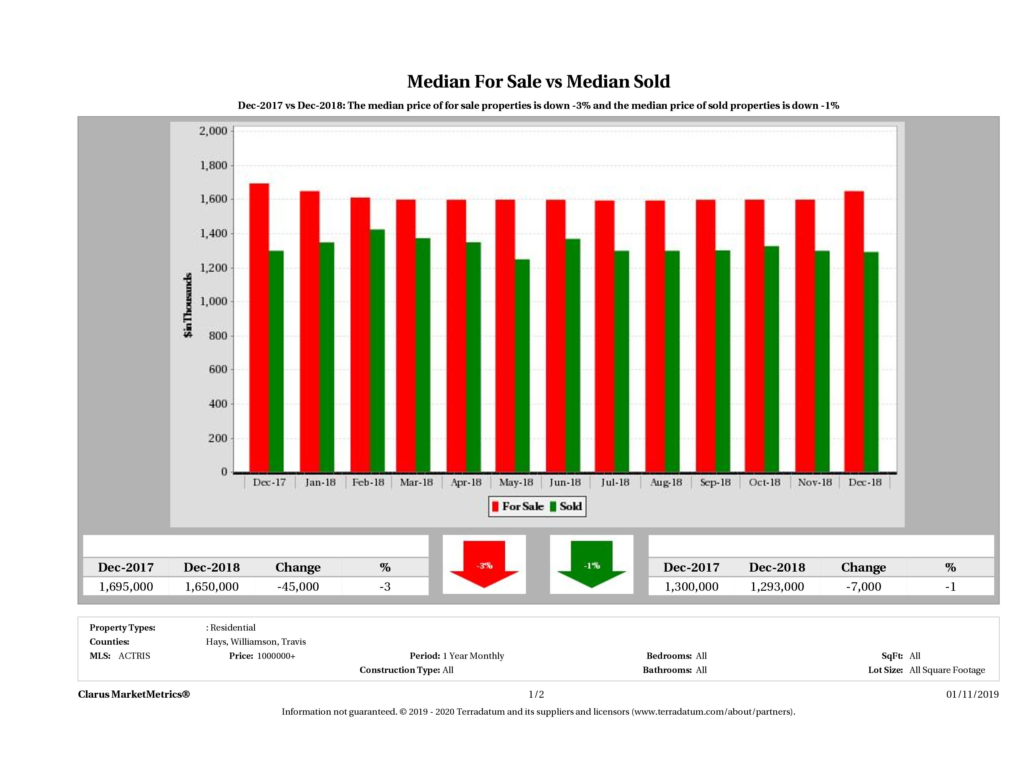 Austin luxury home pricing equilibrium December 2018