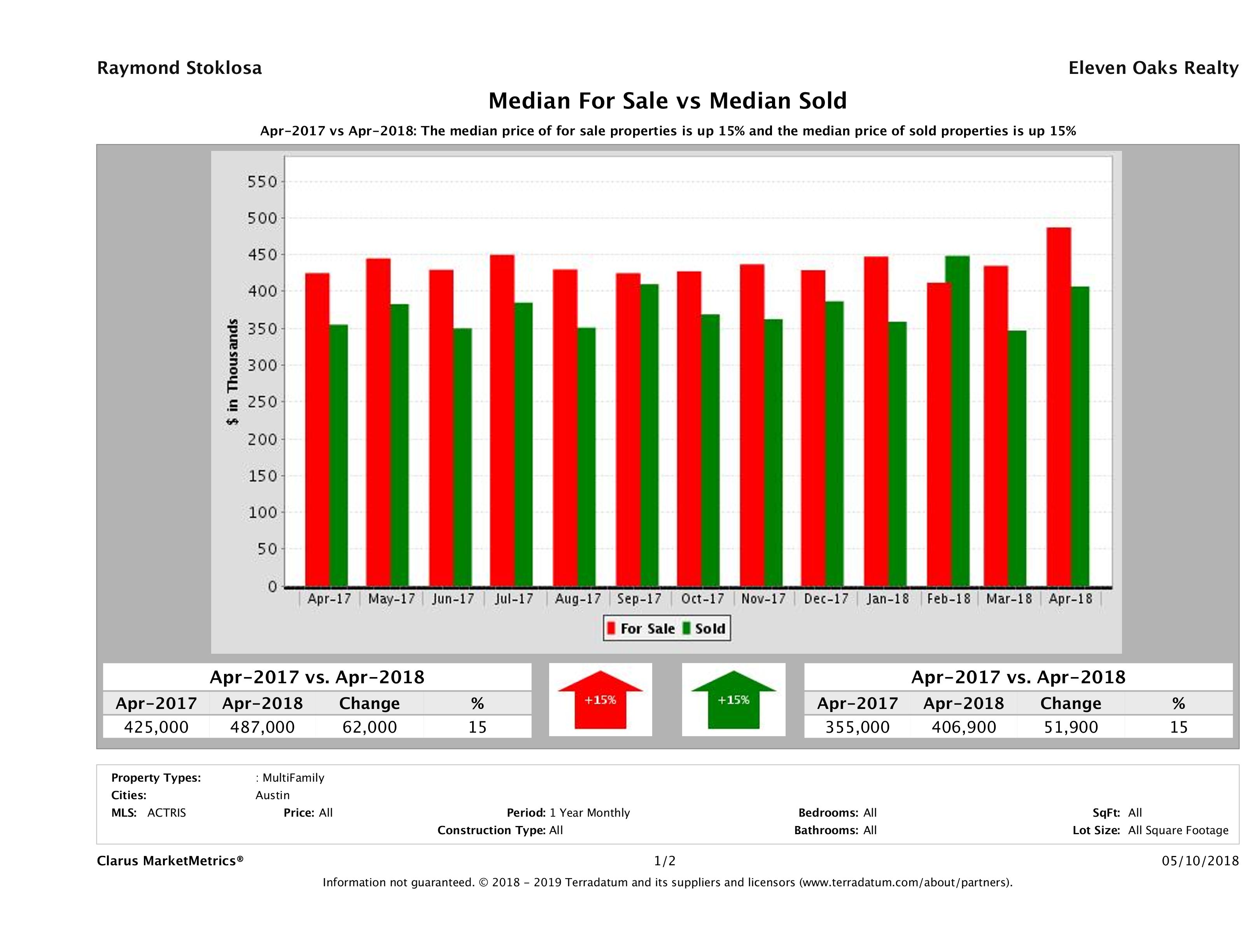 Austin multi family property pricing equilibrium April 2018