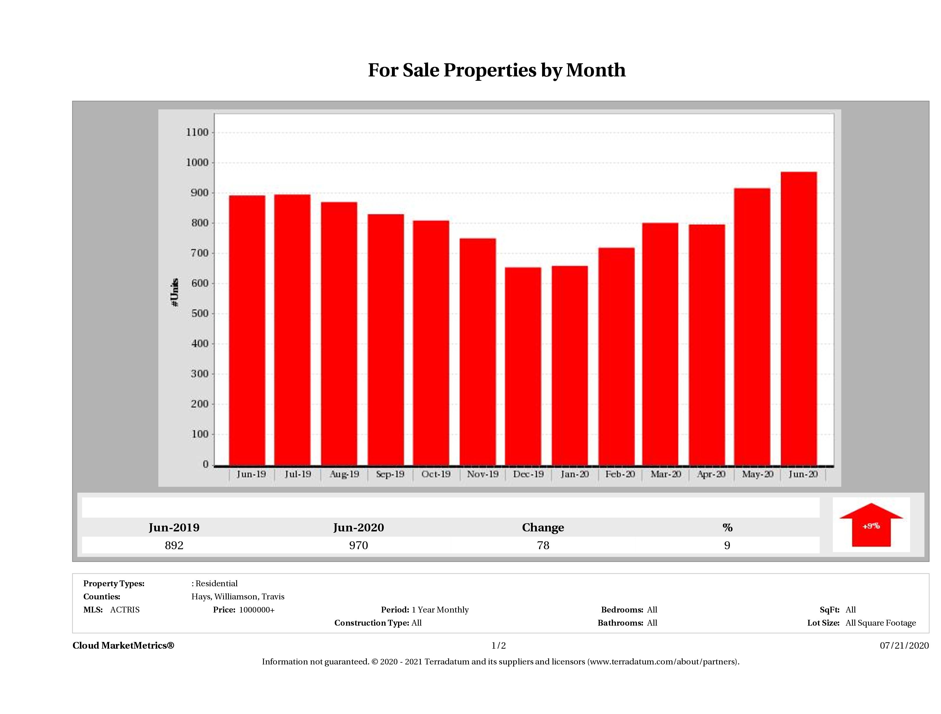 Austin number of luxury homes for sale June 2020