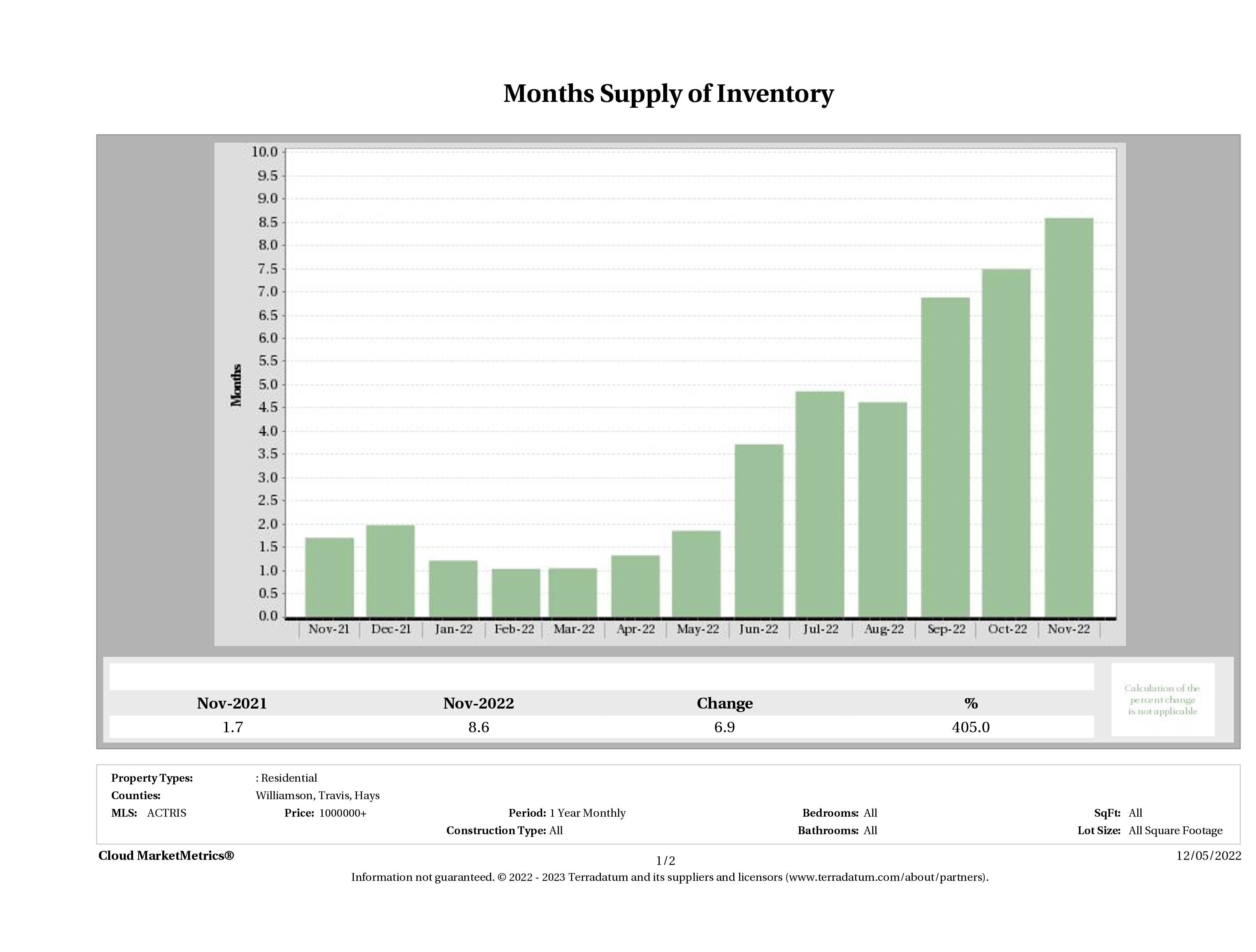 Austin luxury homes inventory November 2022