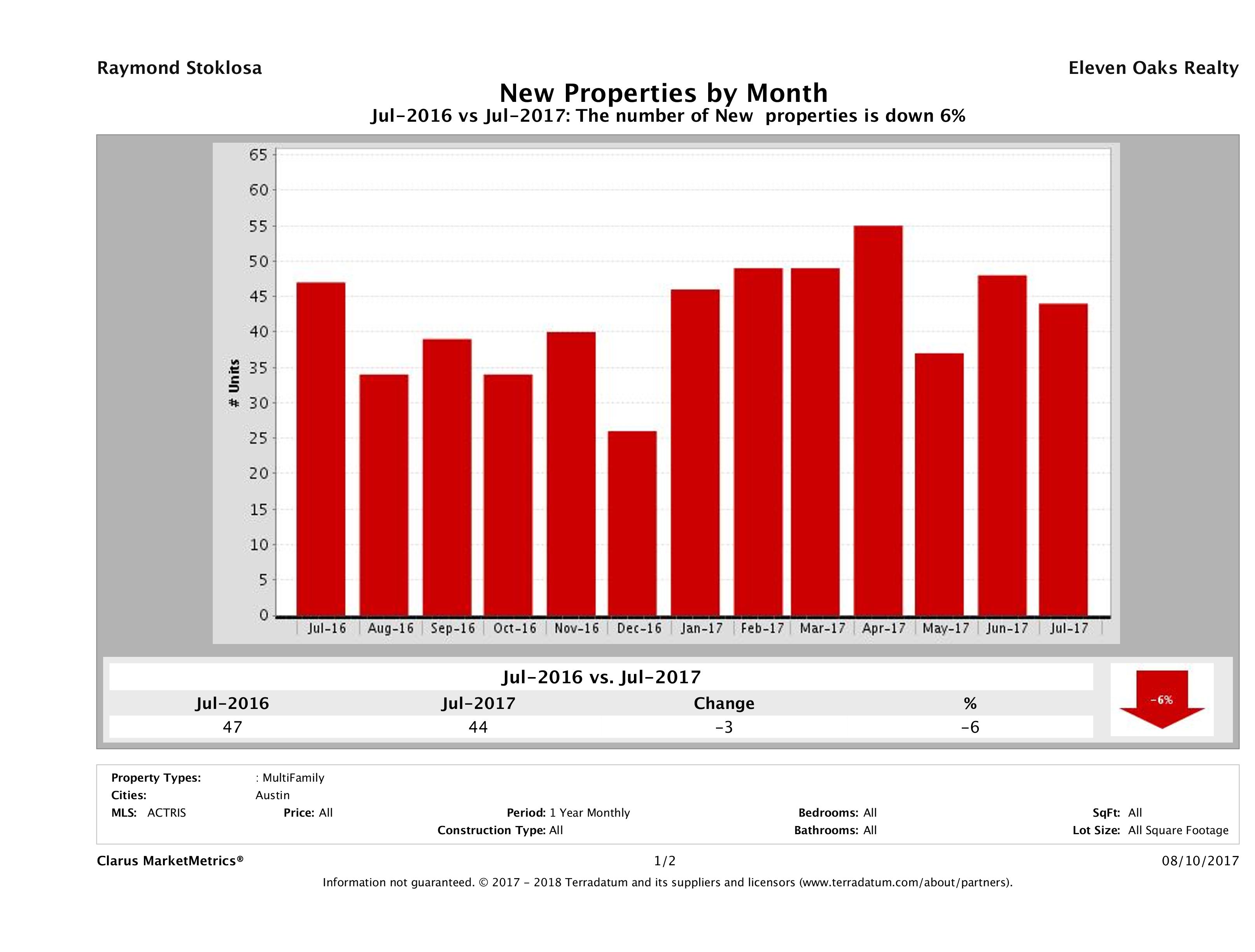 Austin number of new multi family listings July 2017