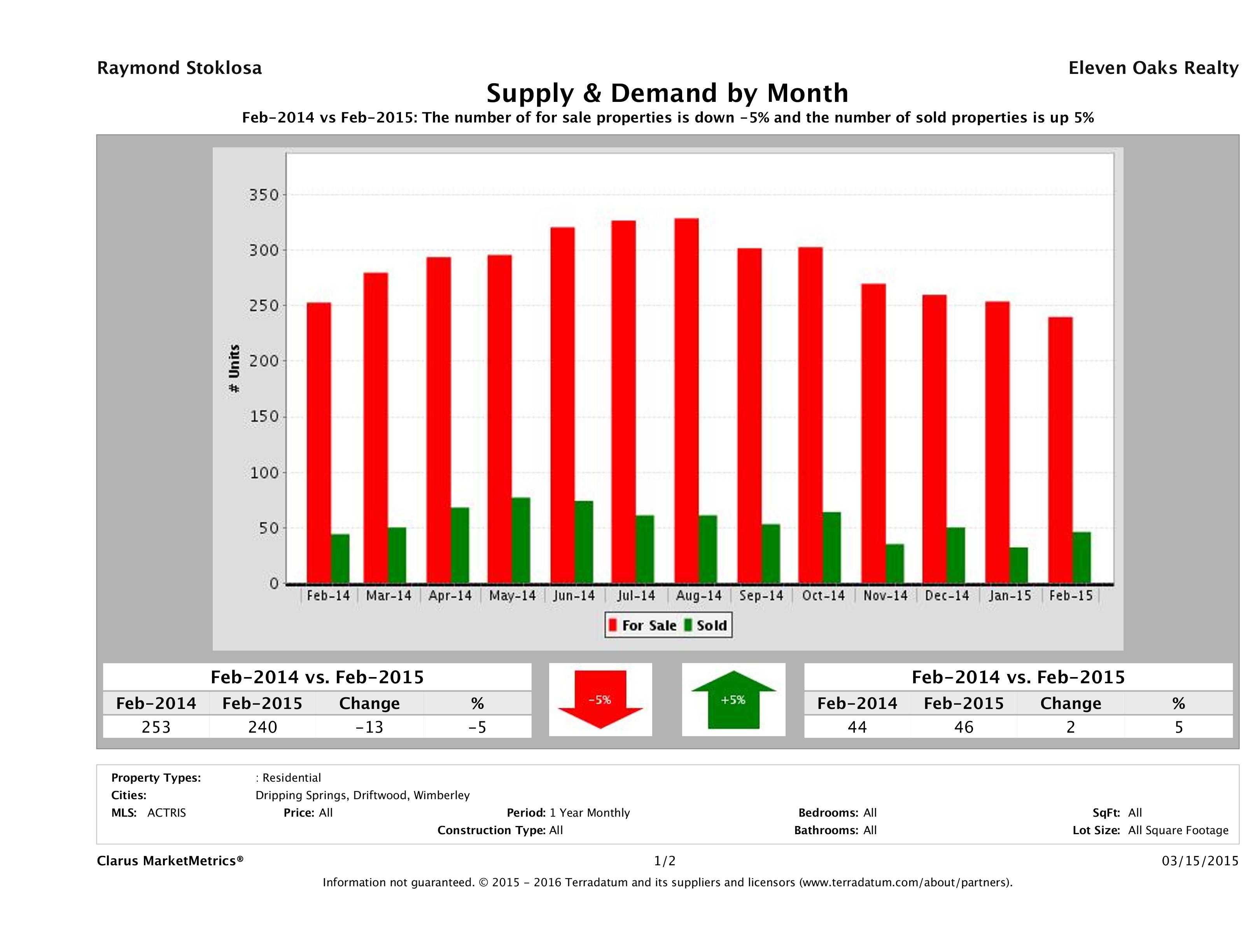 Hill Country real estate market supply and demand February 2015