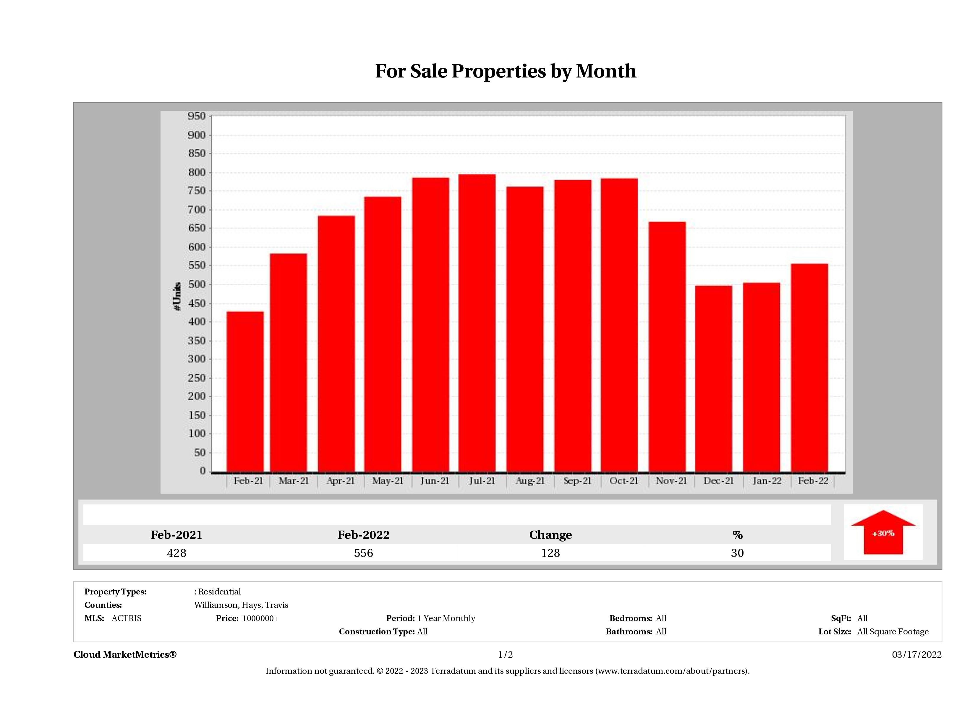 Austin number of luxury homes for sale February 2022