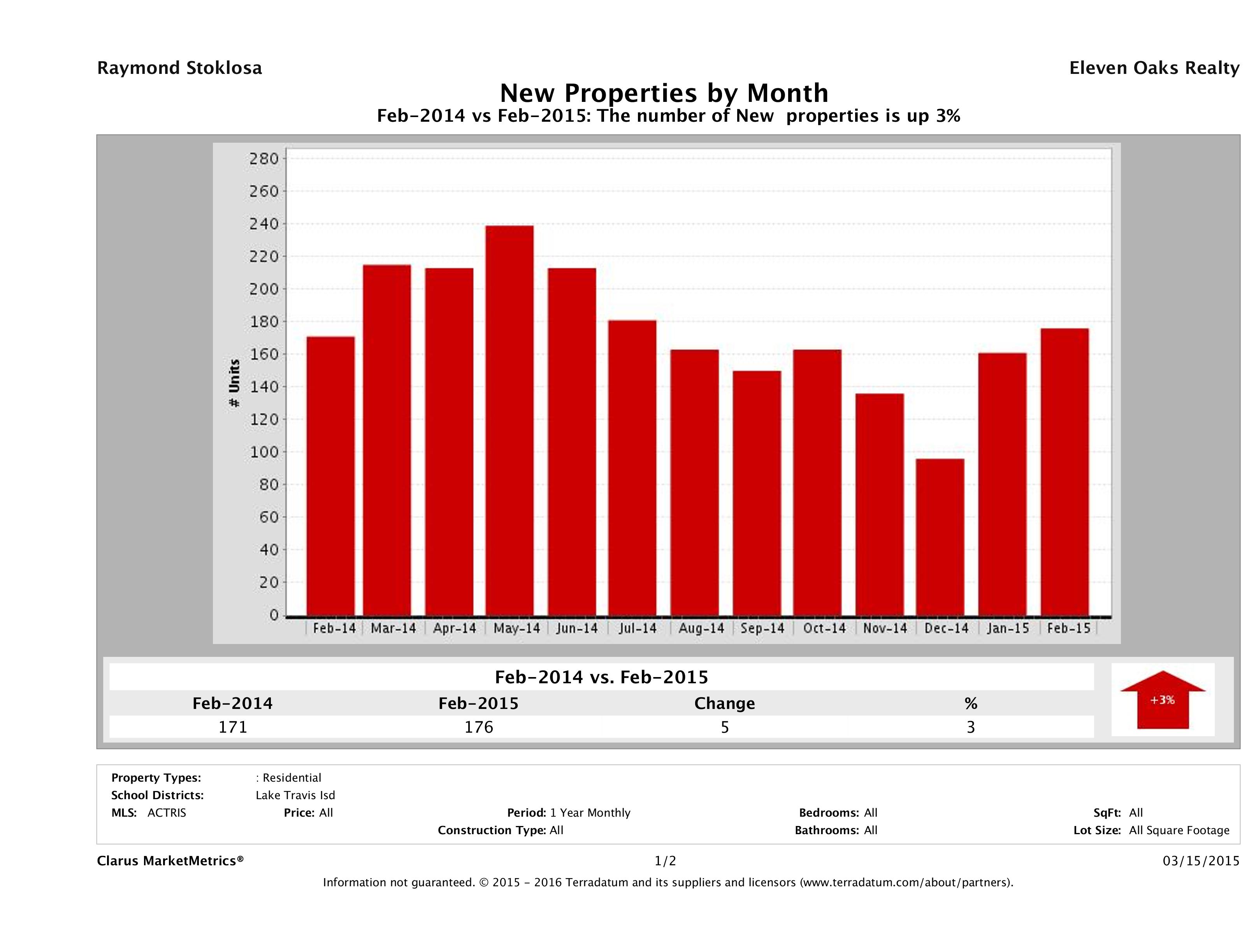 Lake Travis number of new listings February 2015