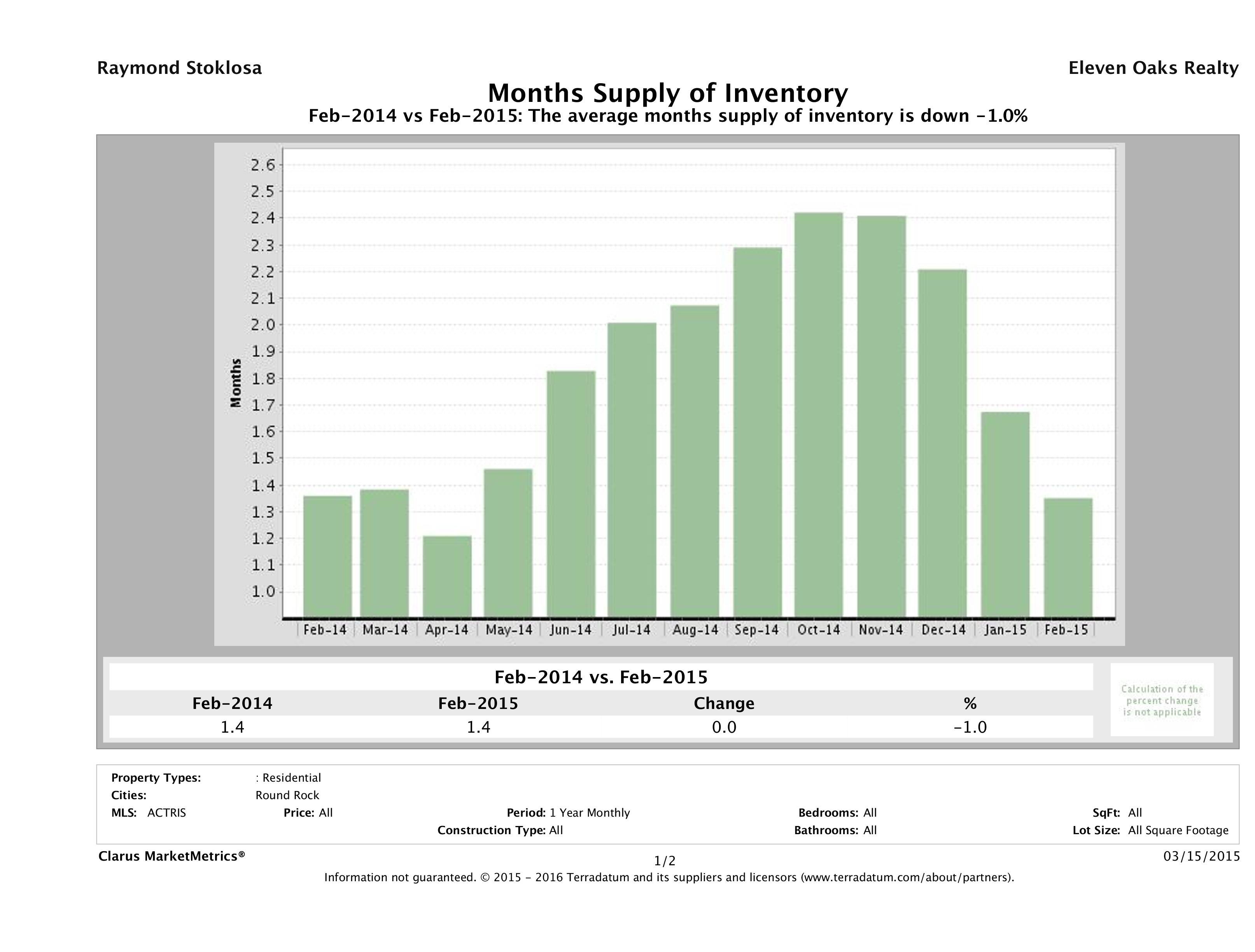 Round Rock single family home months inventory February 2015