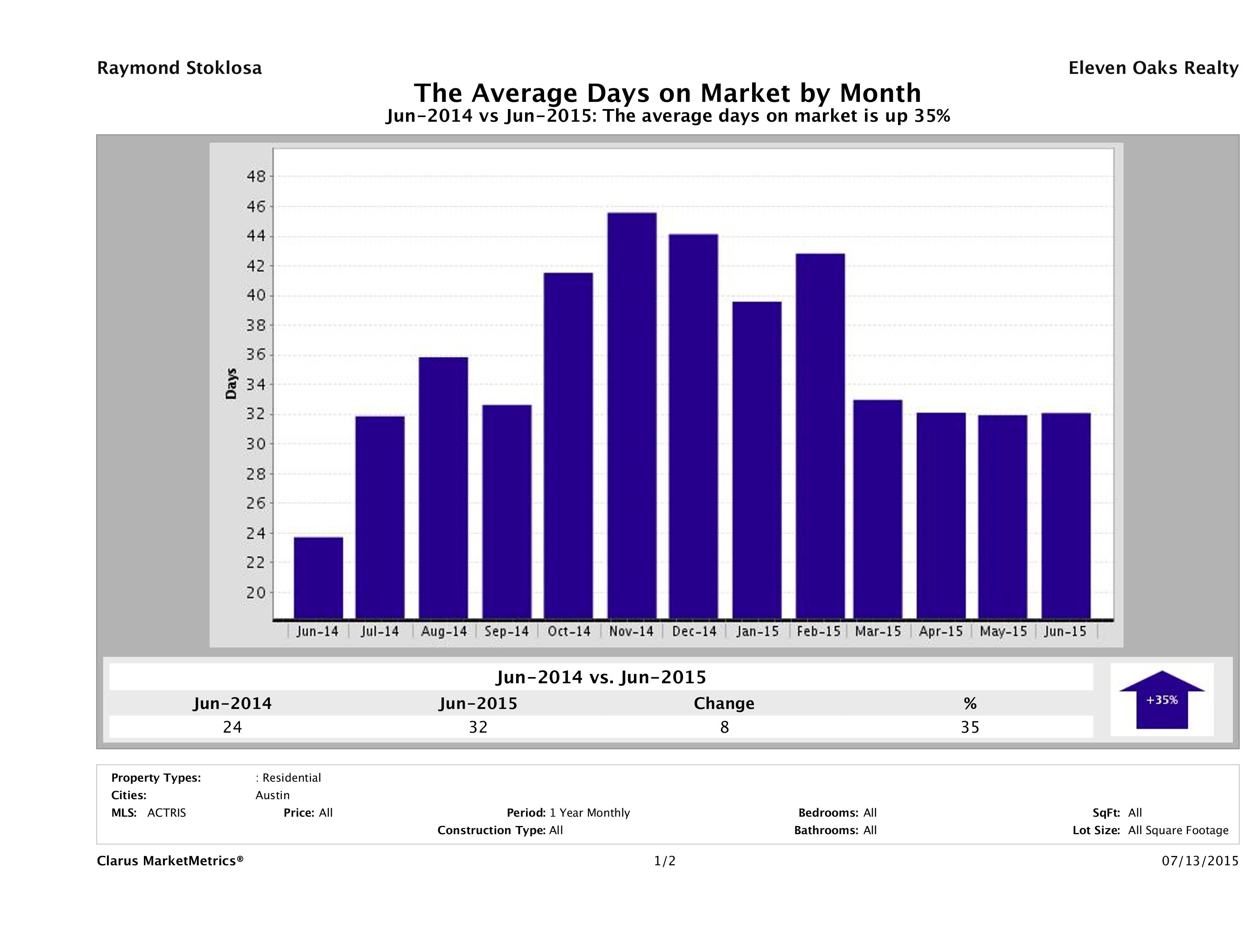 Austin condos average days on market June 2015