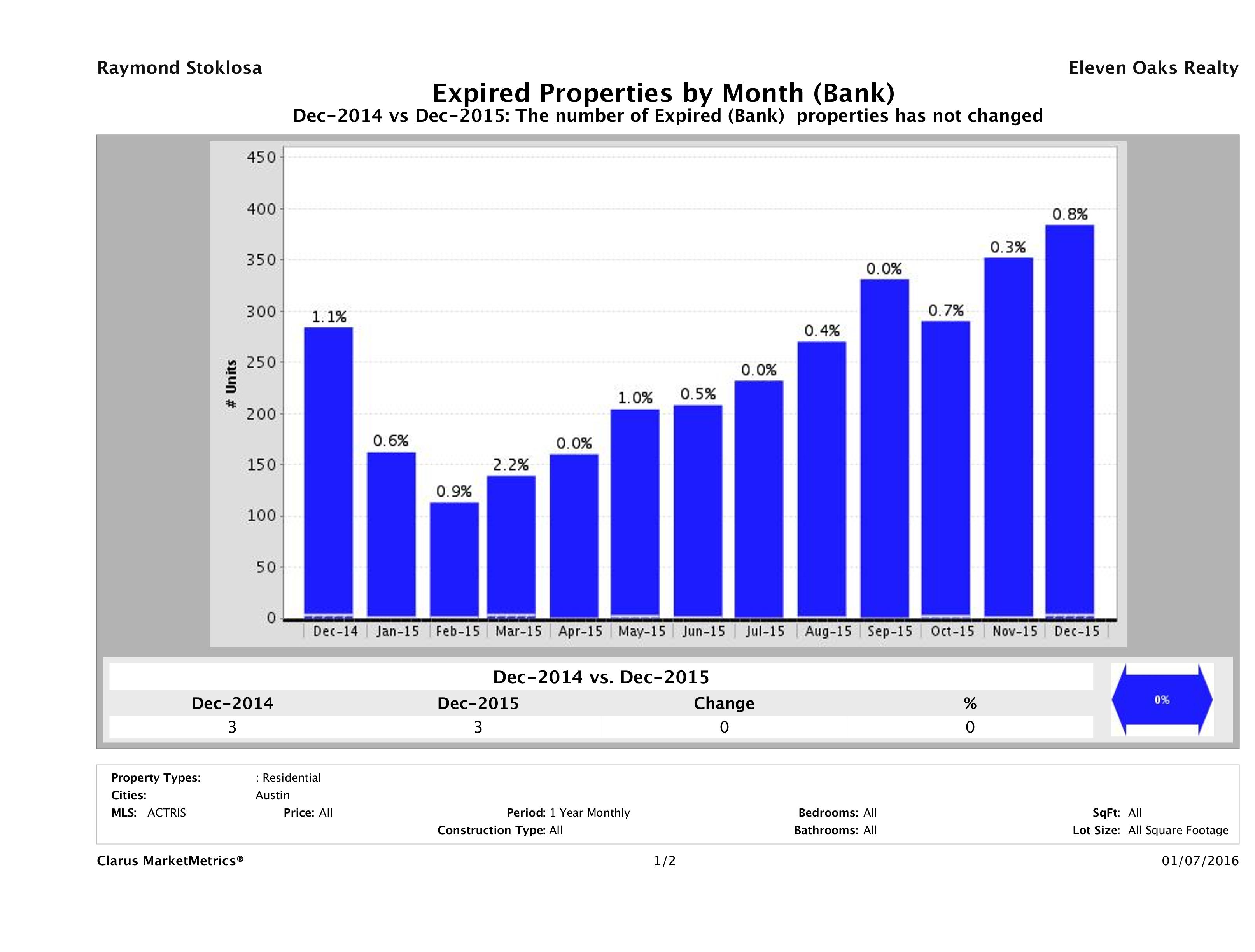 austin foreclosures did not sell December 2015