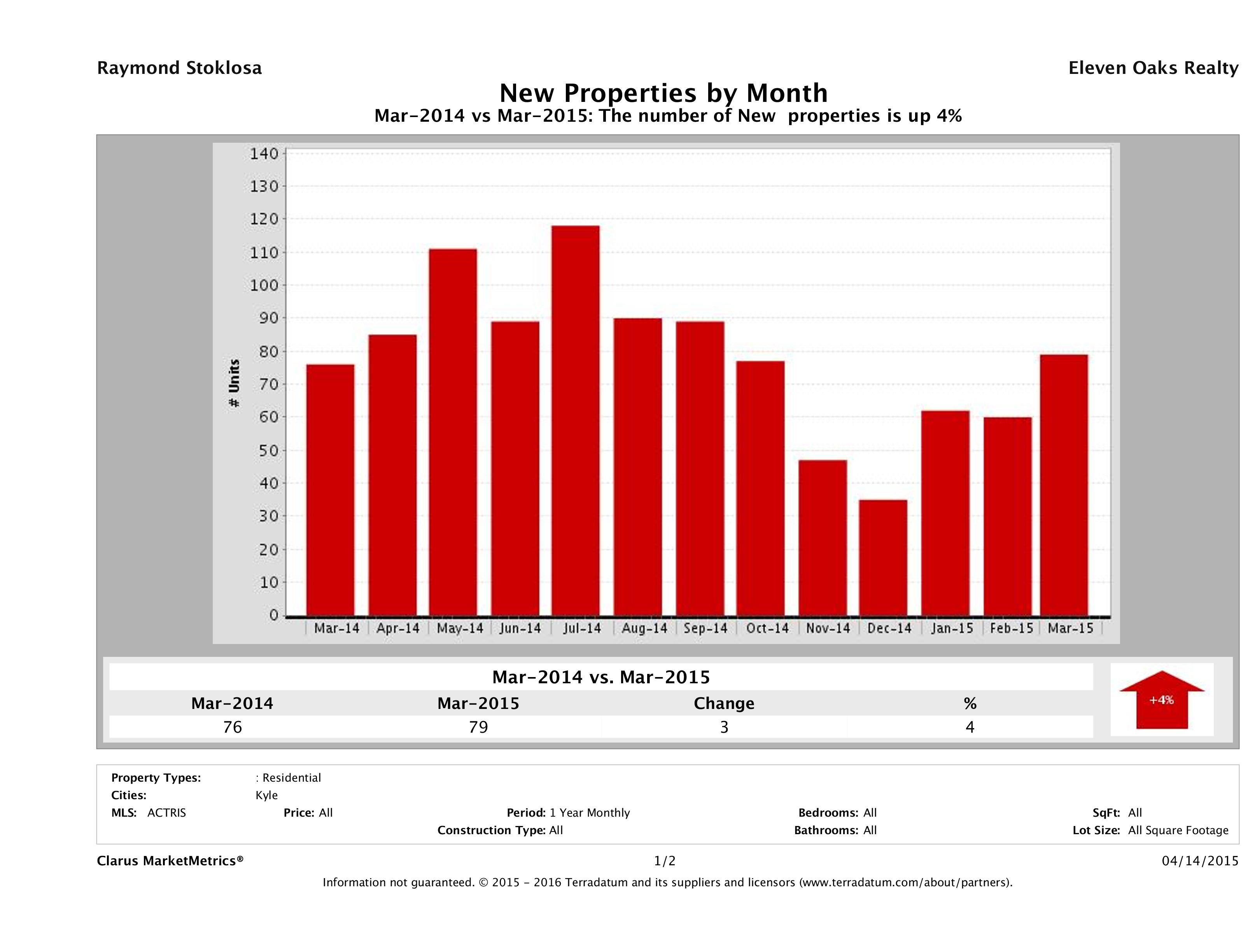 Kyle number of new listings March 2015