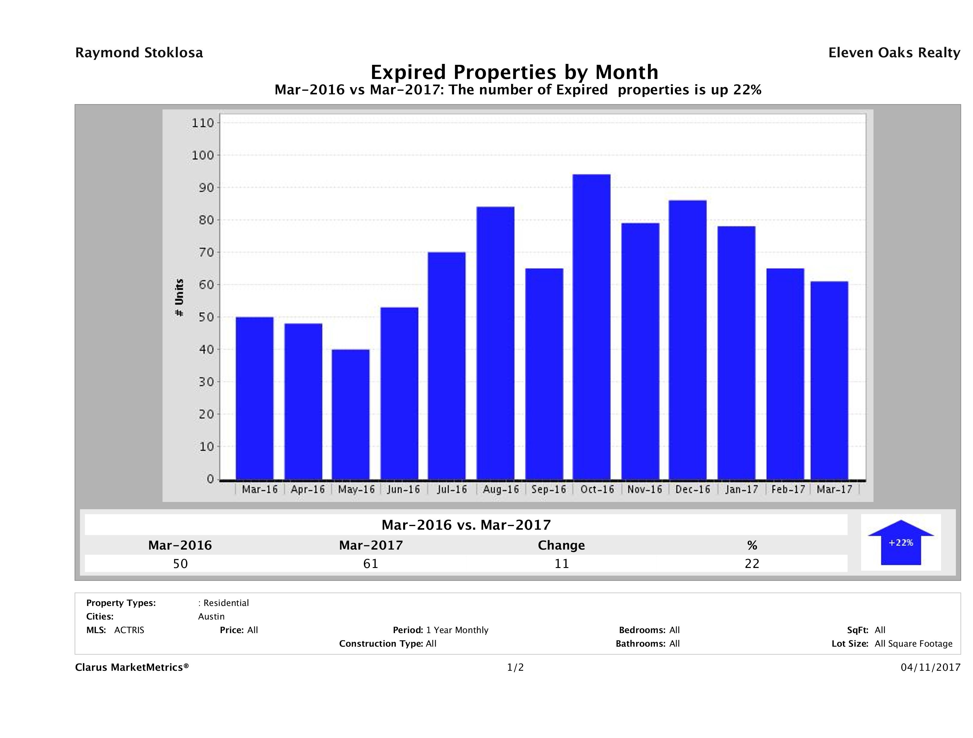 Austin condos taken off market March 2017