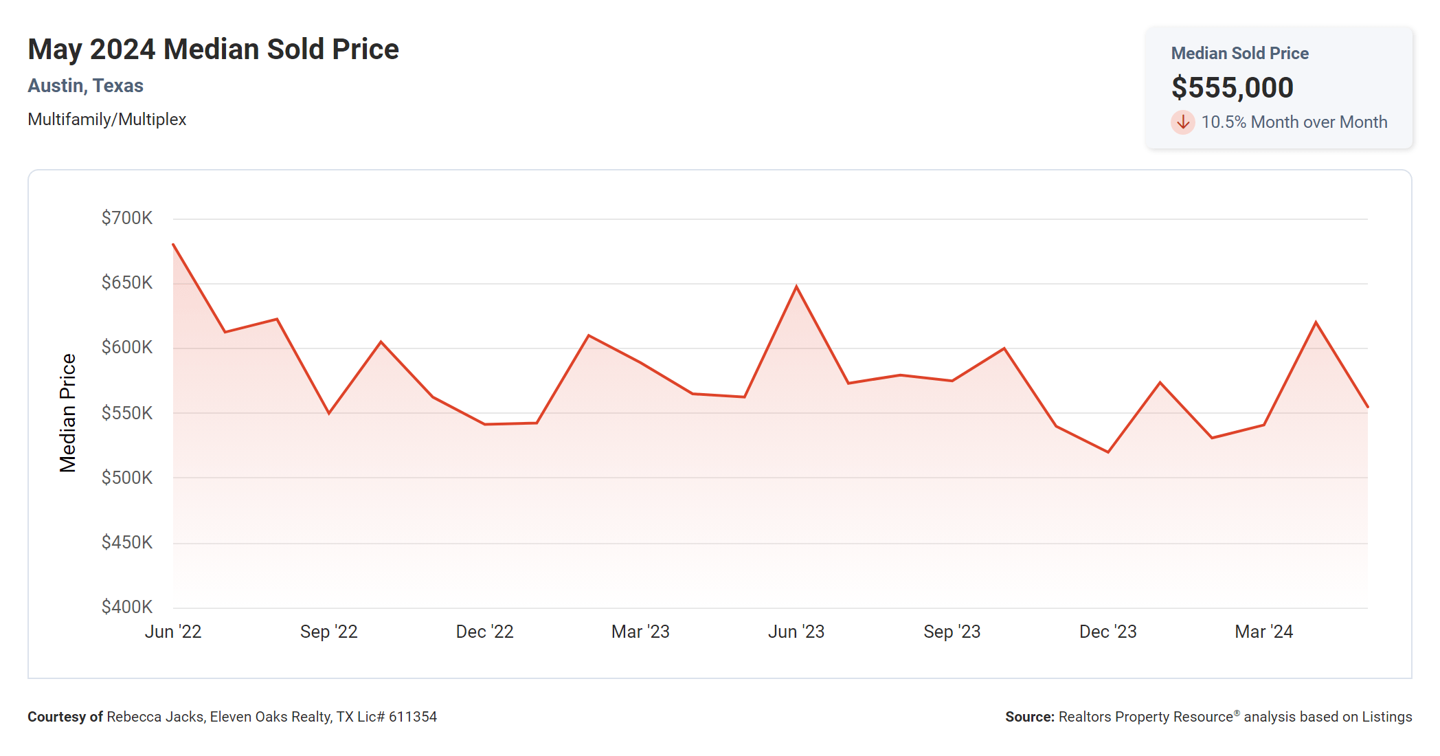 may 2024 Austin multi family median sold price