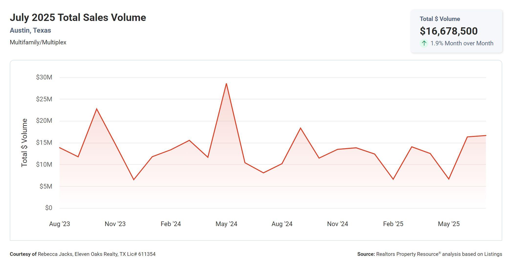 July 2025 Austin Texas multi family total sales volume