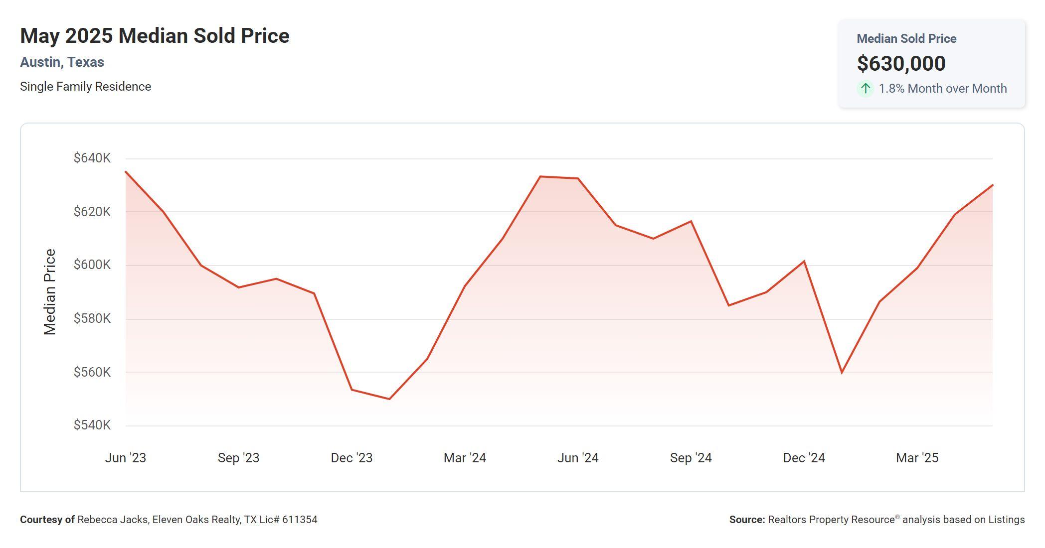 may 2025 Austin median sold price