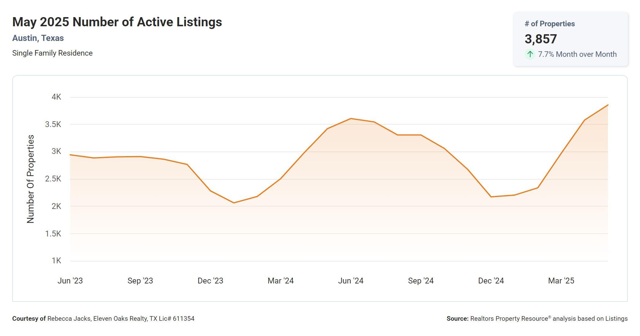 may 2025 Austin number of active listings