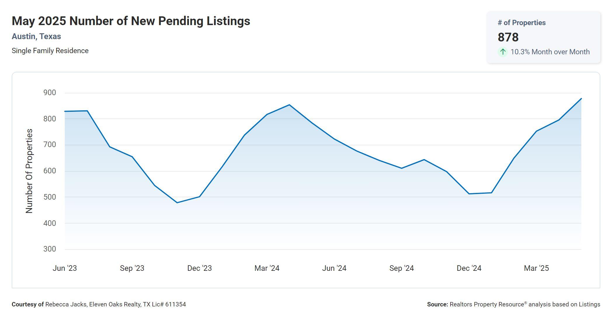 may 2025 Austin number of new pending listings