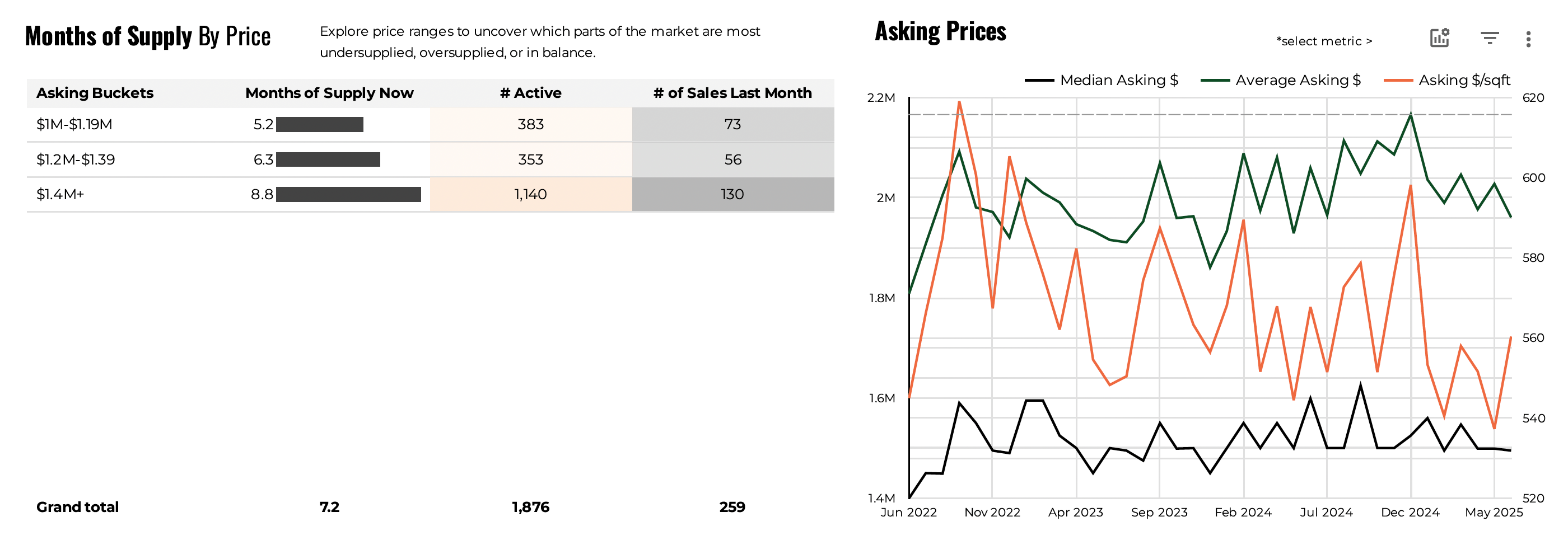 June 2025 Austin luxury months supply of inventory by price and asking price