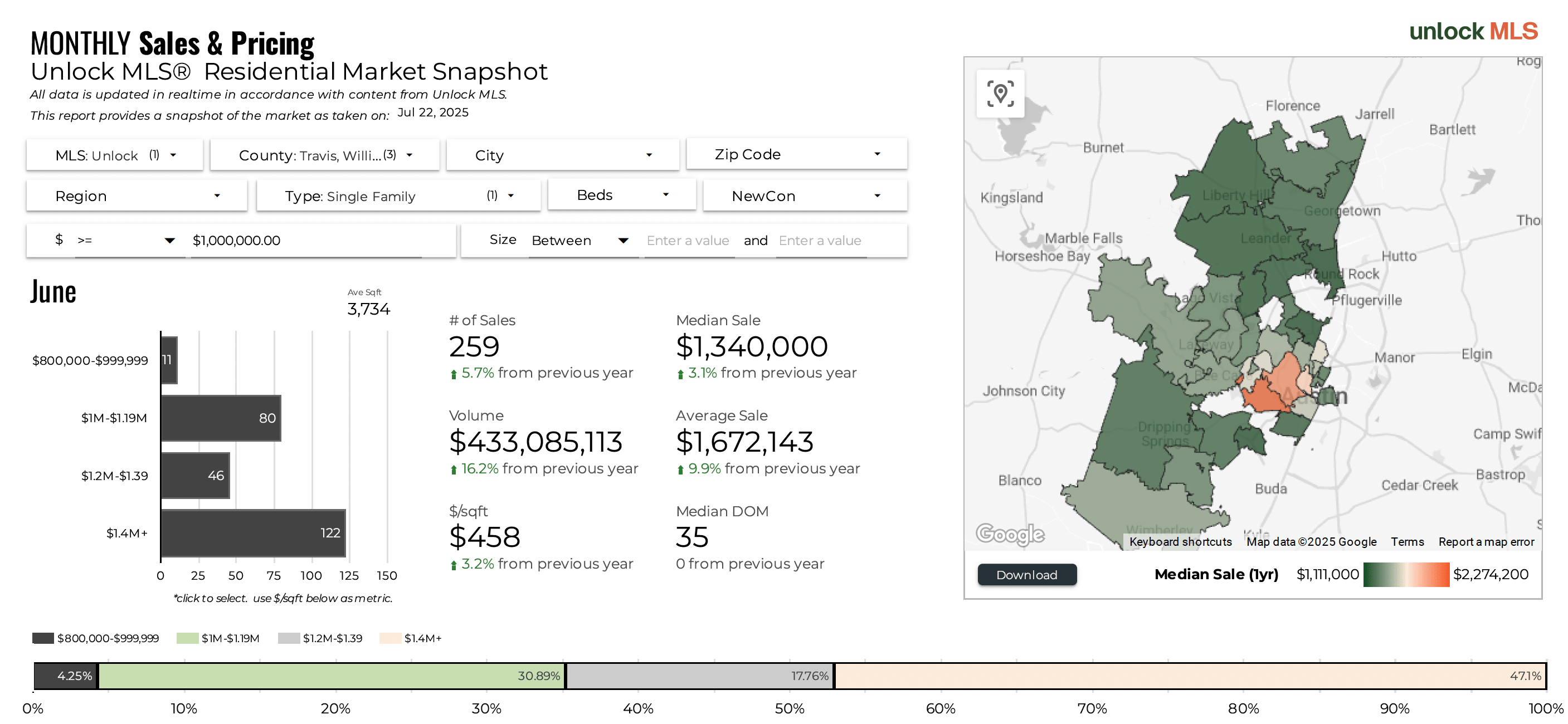 June 2025 Austin luxury single family home data breakdown