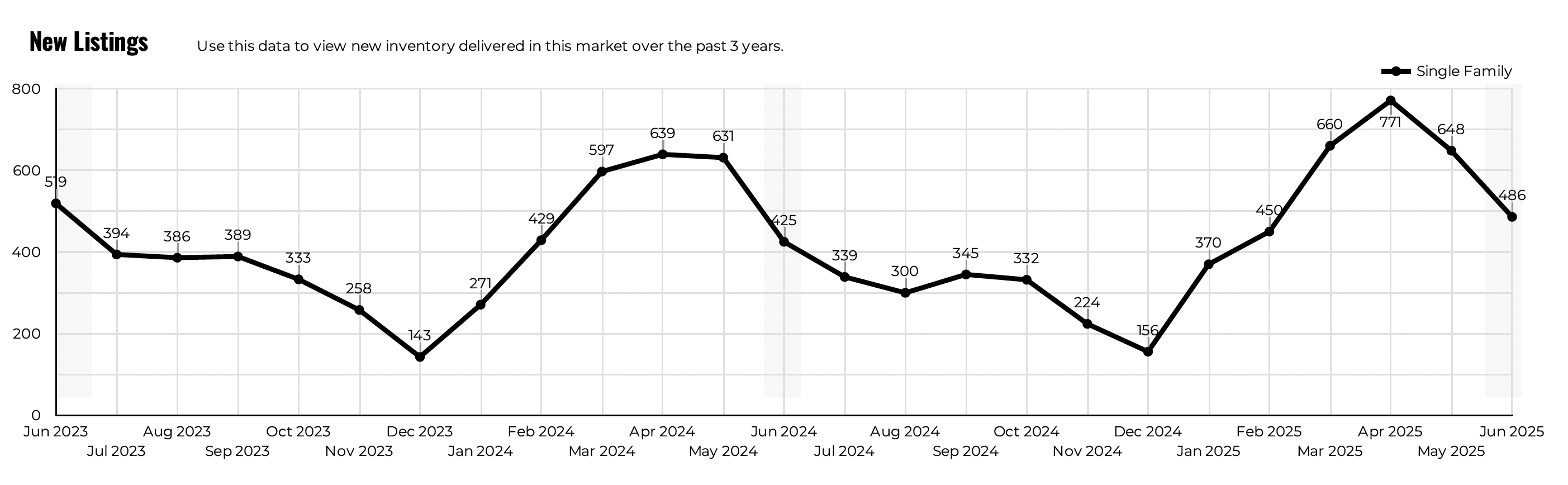 June 2025 Austin luxury new listings