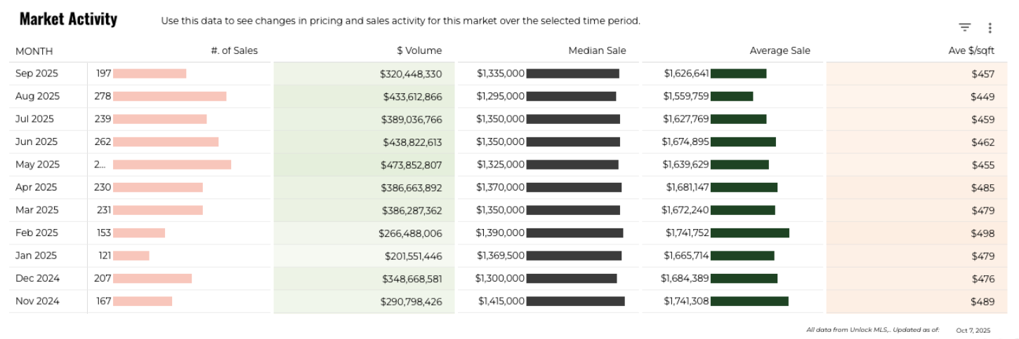 September 2025 Austin luxury market activity sales volume median and average price