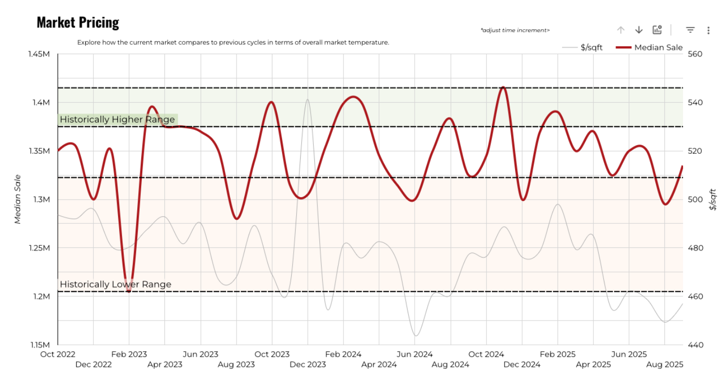 September 2025 Austin luxury market pricing 3 year history