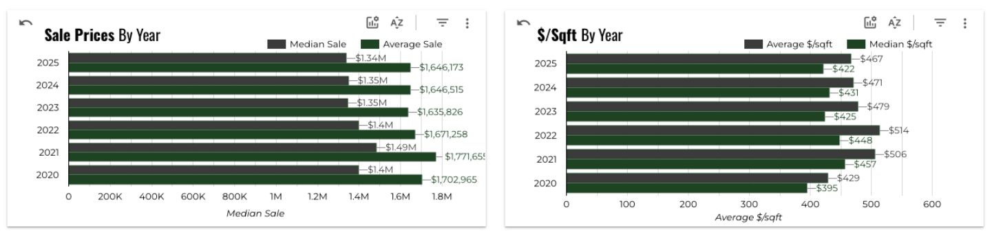 September 2025 Austin luxury median and average sale and price per square foot 5 year history