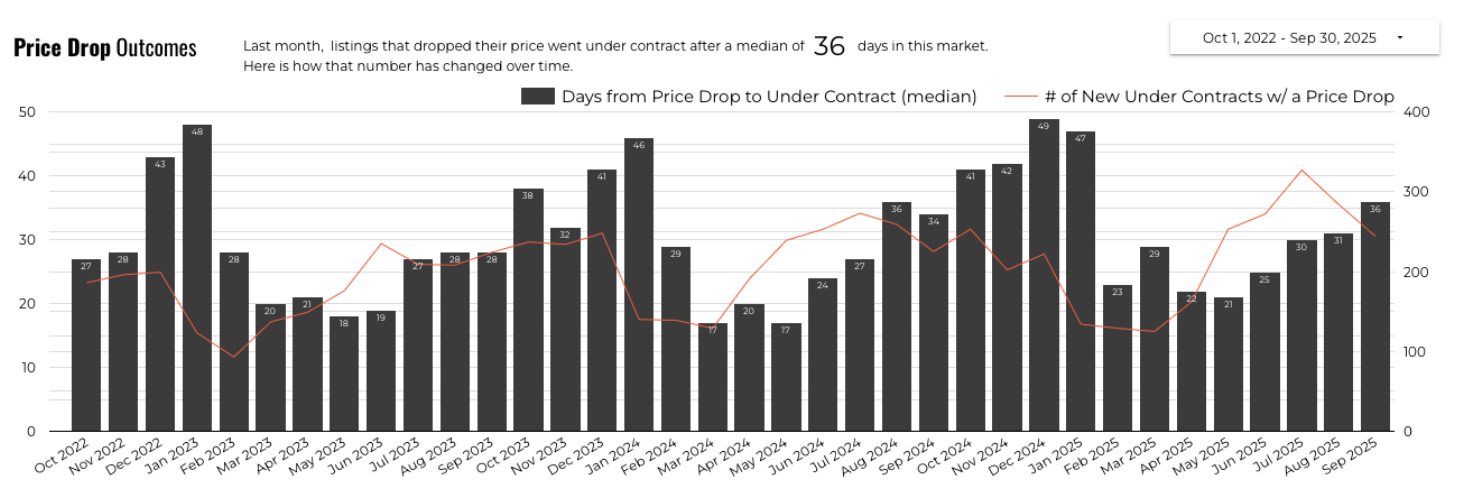 September 2025 Austin luxury price drop outcomes 3 year history