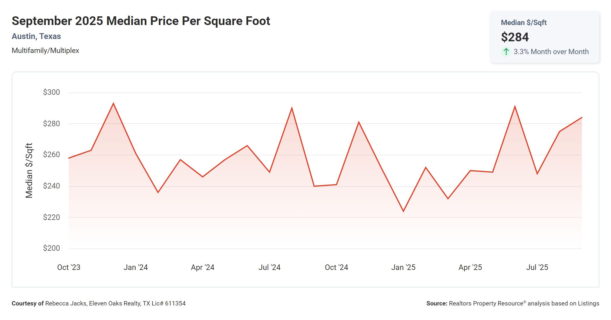 September 2025 Austin Texas multi family median price per square foot