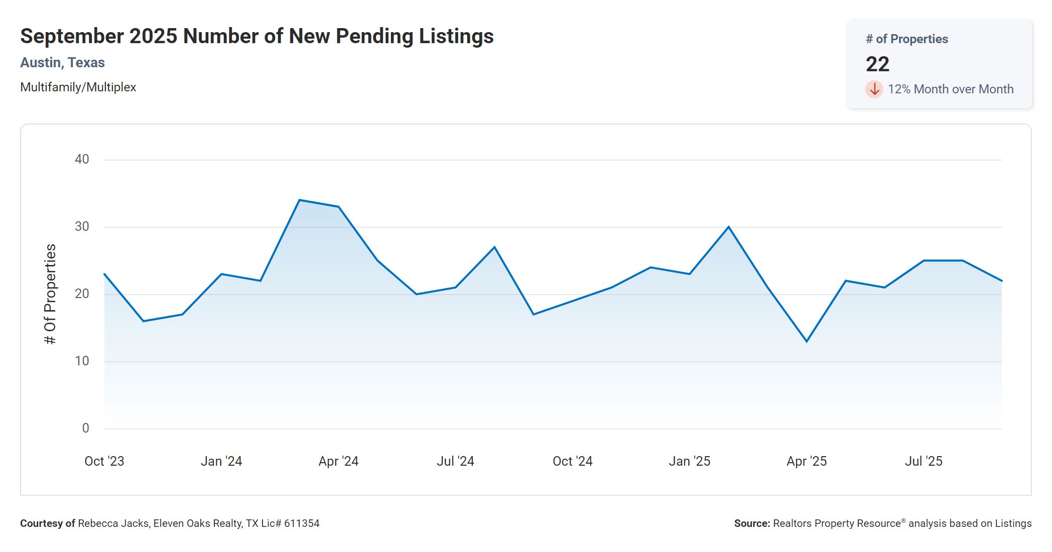 September 2025 Austin Texas multi family number of new pending listings