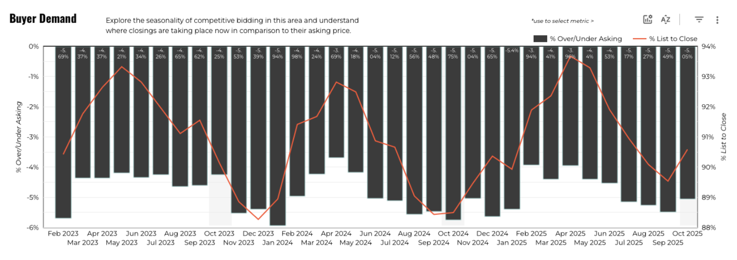 October 2025 Austin luxury buyer demand 3 year history